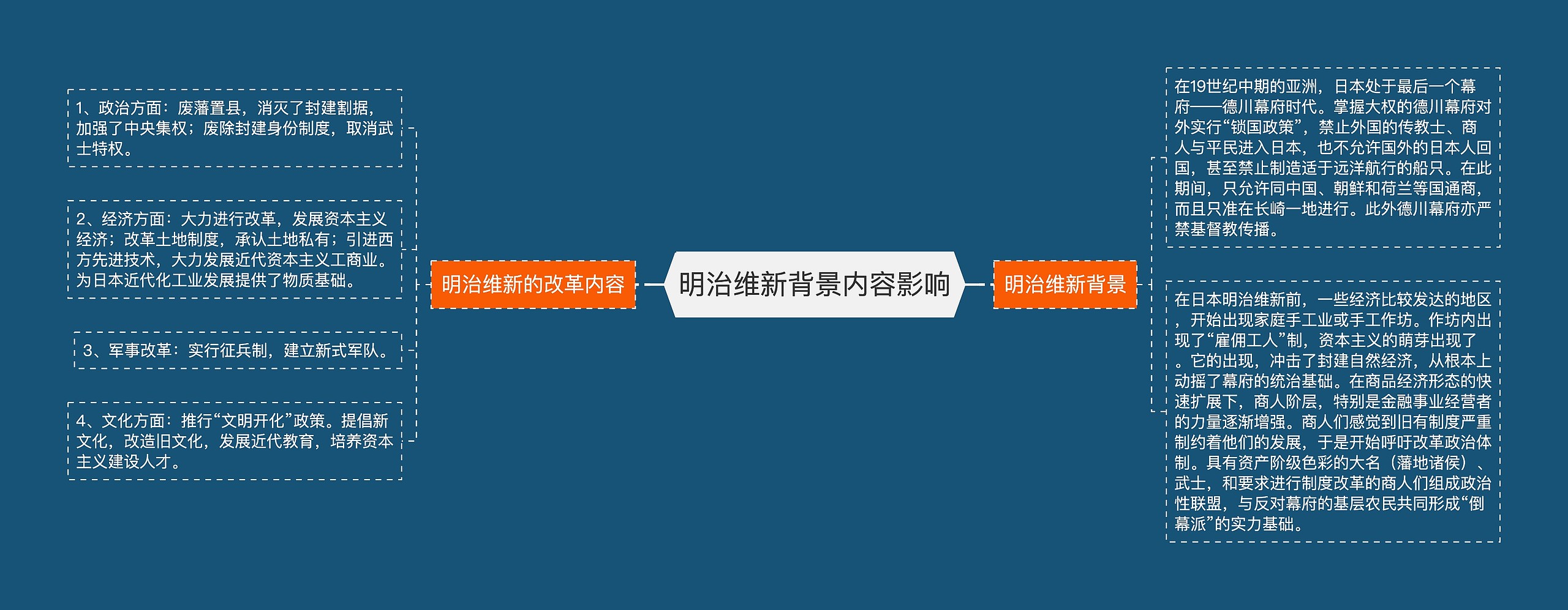 明治维新背景内容影响思维导图高清图 明治维新背景内容影响思维导图