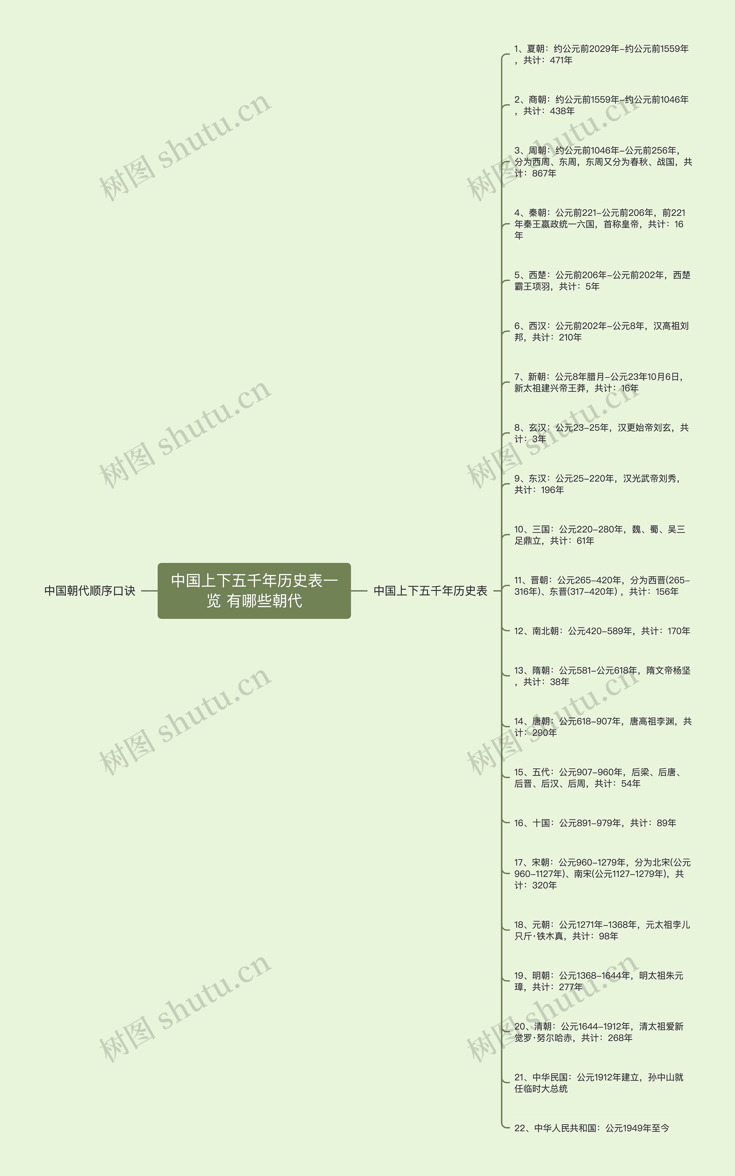 中国上下五千年历史表一览 有哪些朝代思维导图高清图 中国上下五千年历史表一览 有哪些朝代思维导图