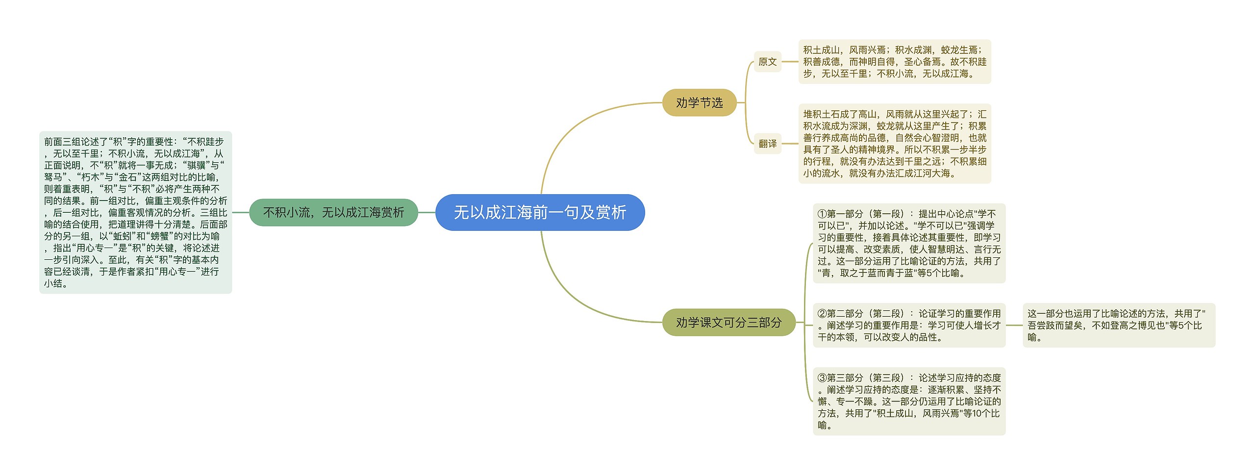 无以成江海前一句及赏析思维导图