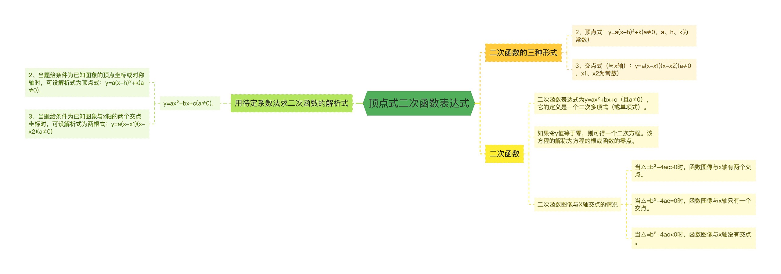 顶点式二次函数表达式