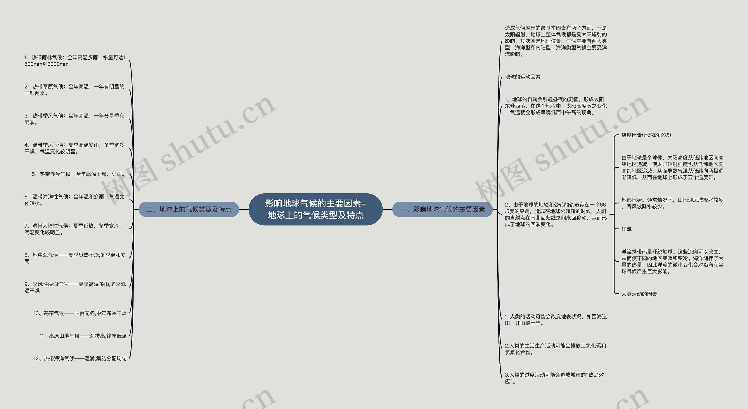 影响地球气候的主要因素-地球上的气候类型及特点思维导图