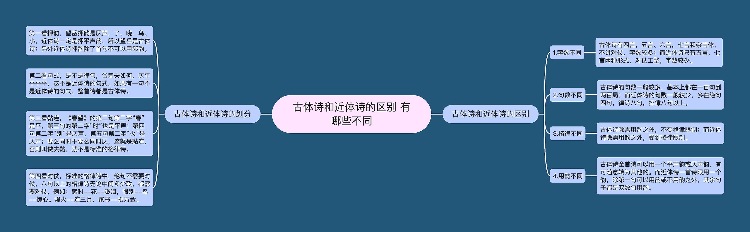 古体诗和近体诗的区别 有哪些不同思维导图