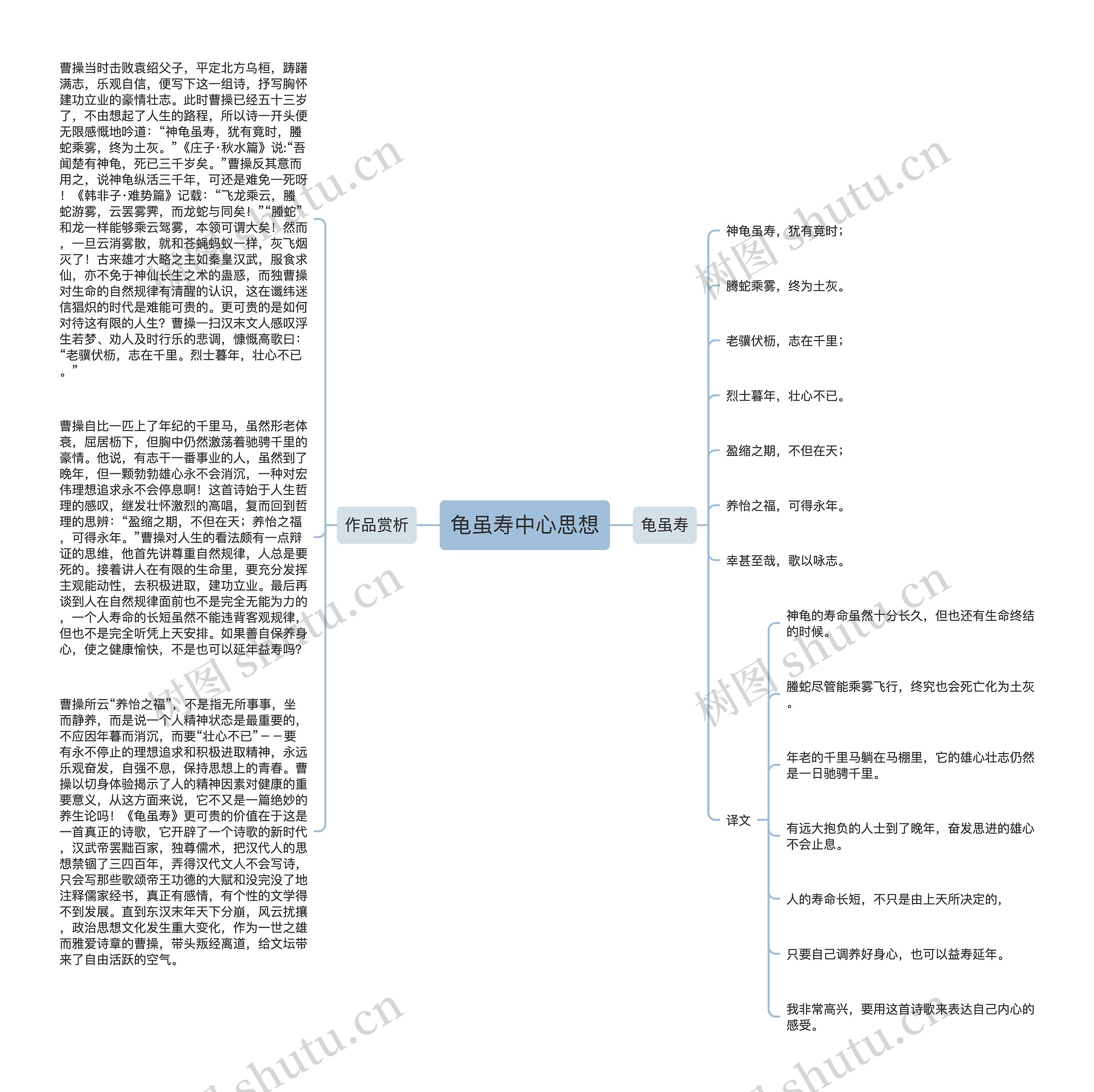 龟虽寿中心思想思维导图