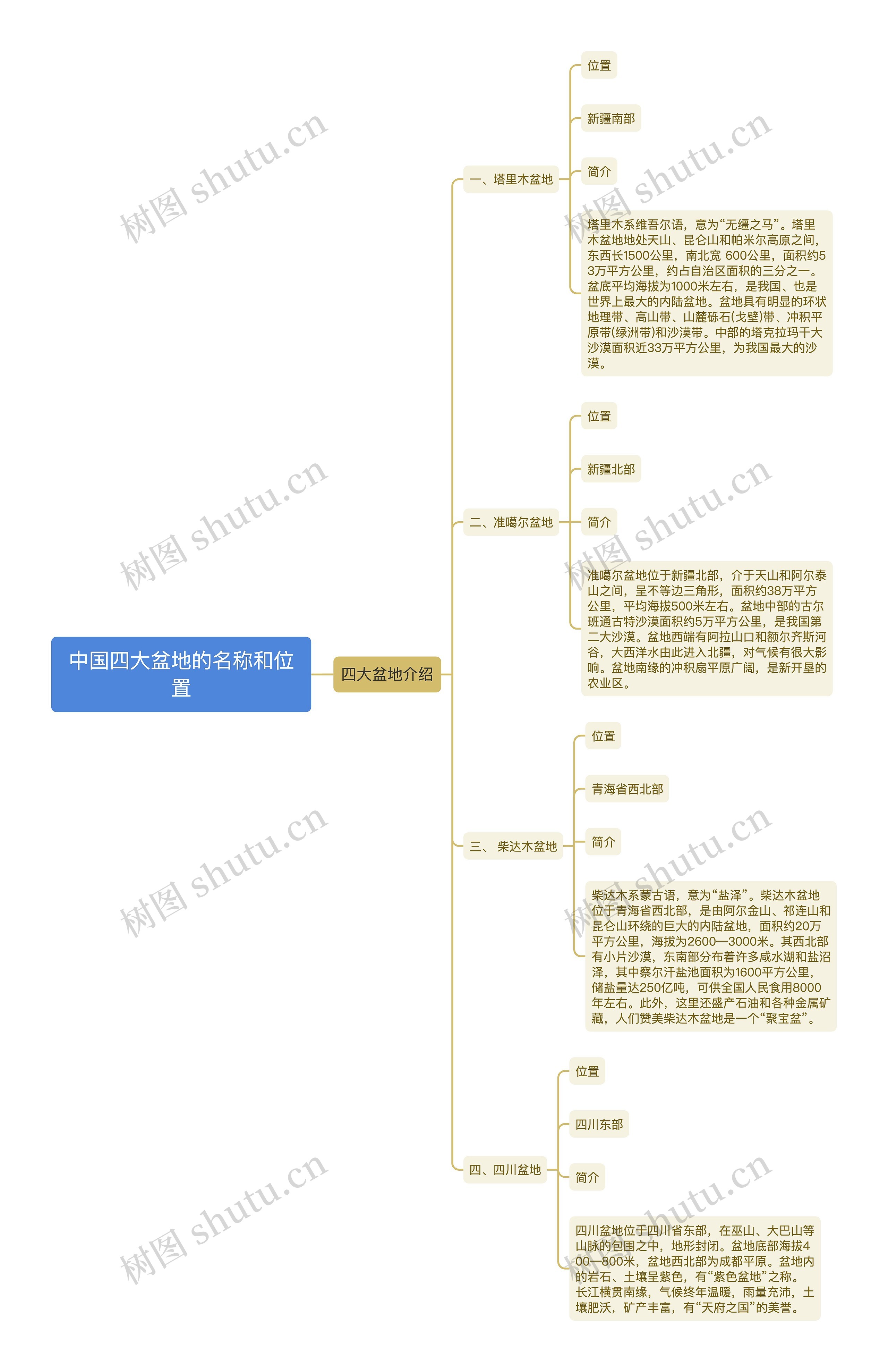 中国四大盆地的名称和位置思维导图