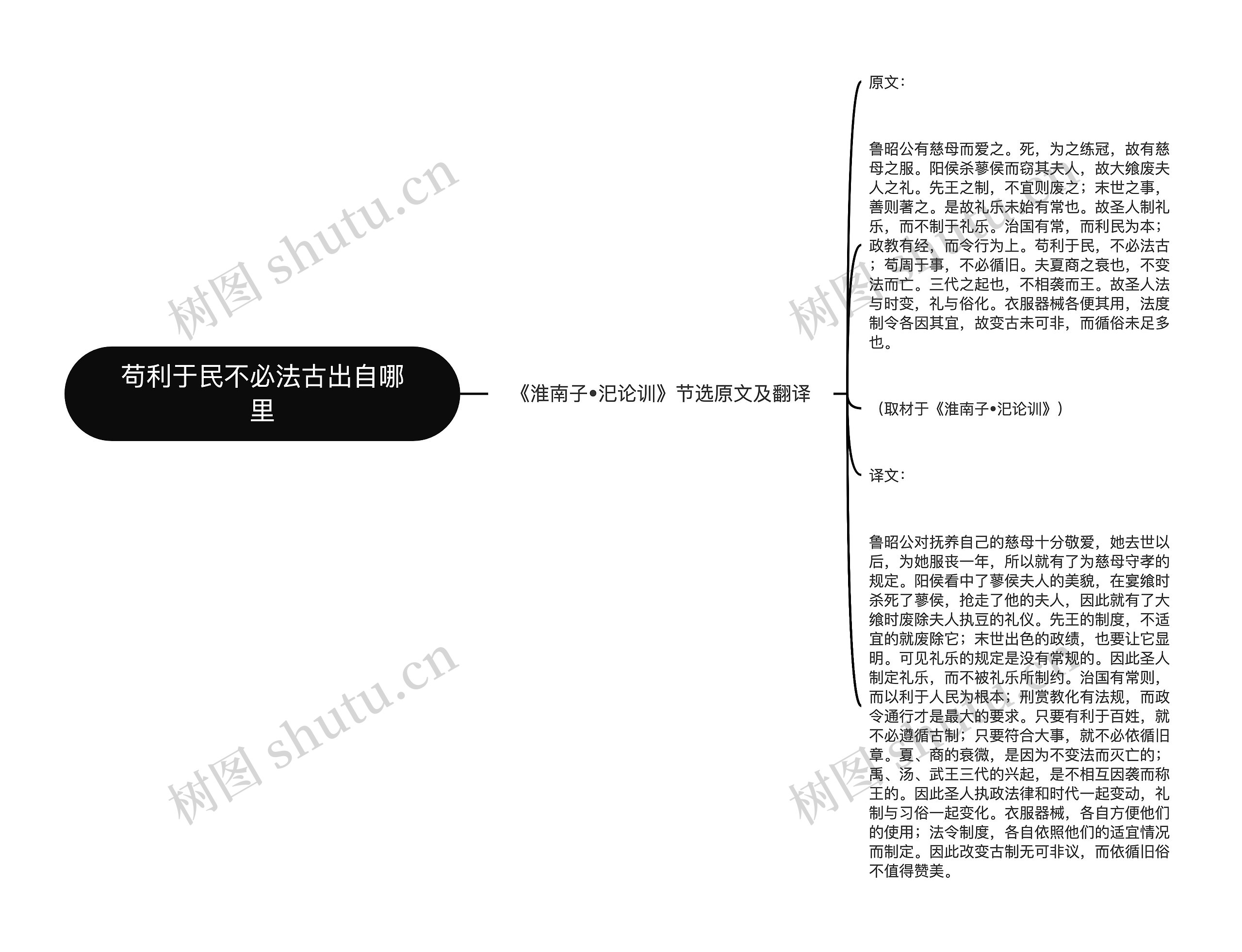 苟利于民不必法古出自哪里思维导图