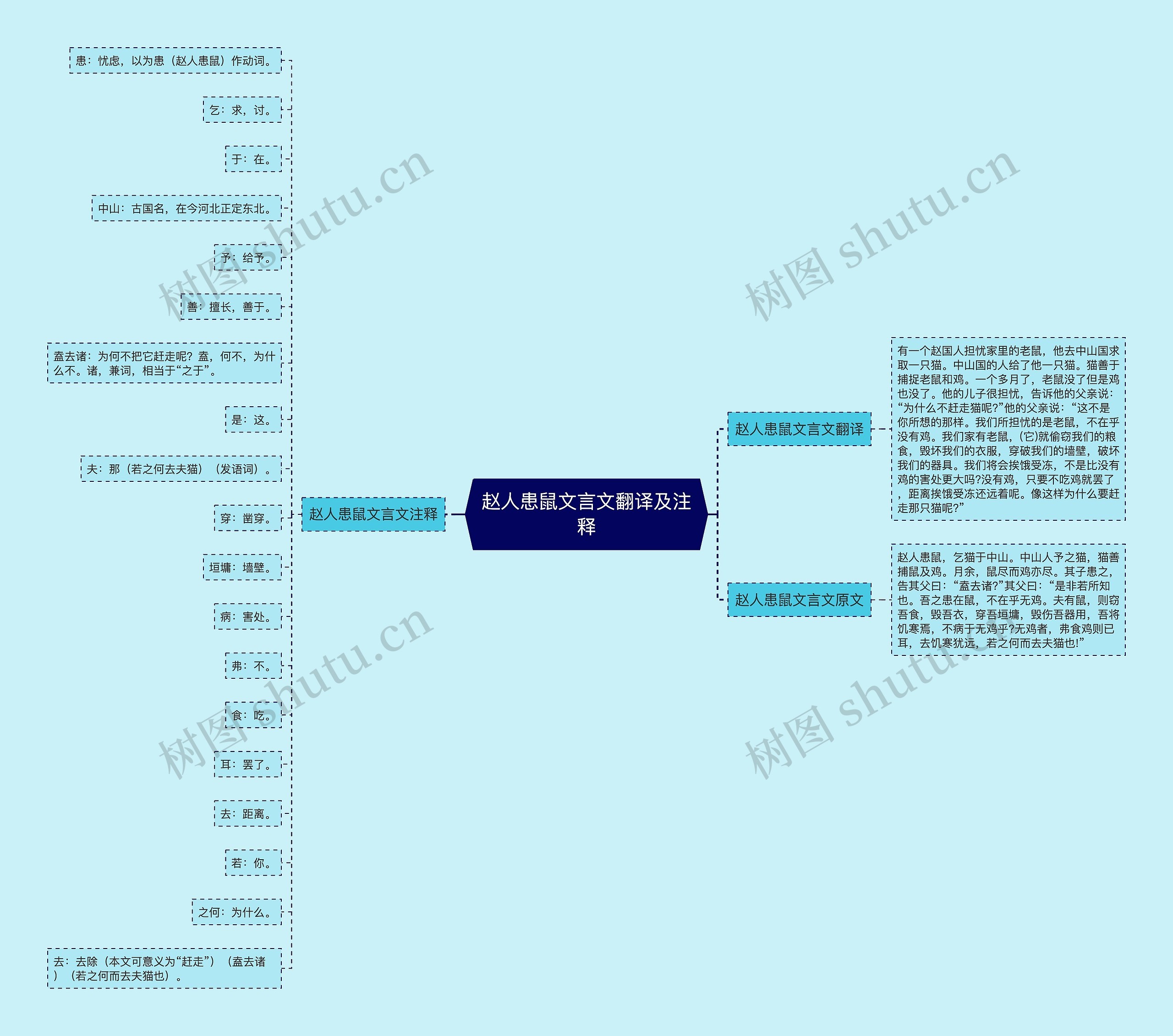 赵人患鼠文言文翻译及注释思维导图