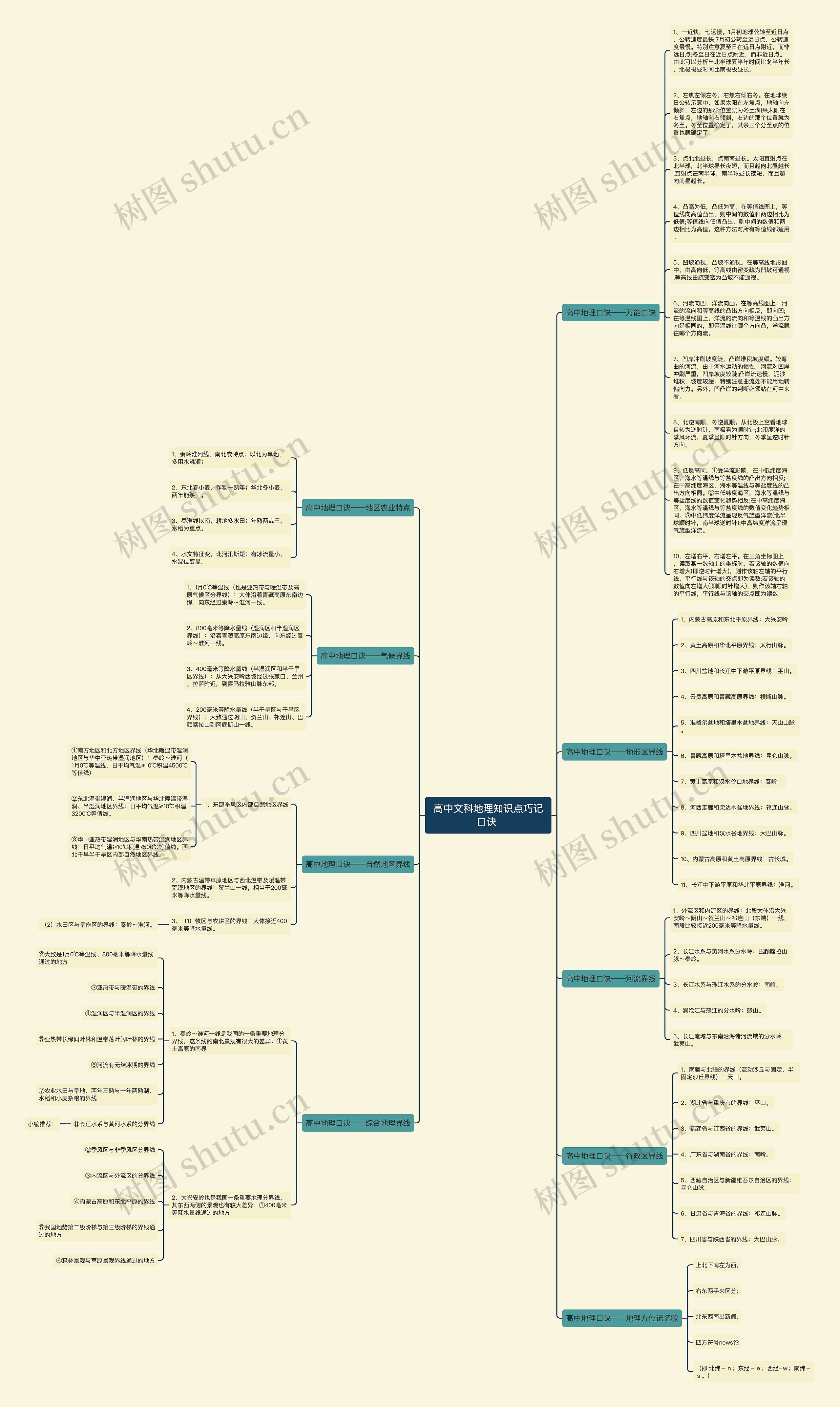 高中文科地理知识点巧记口诀 思维导图