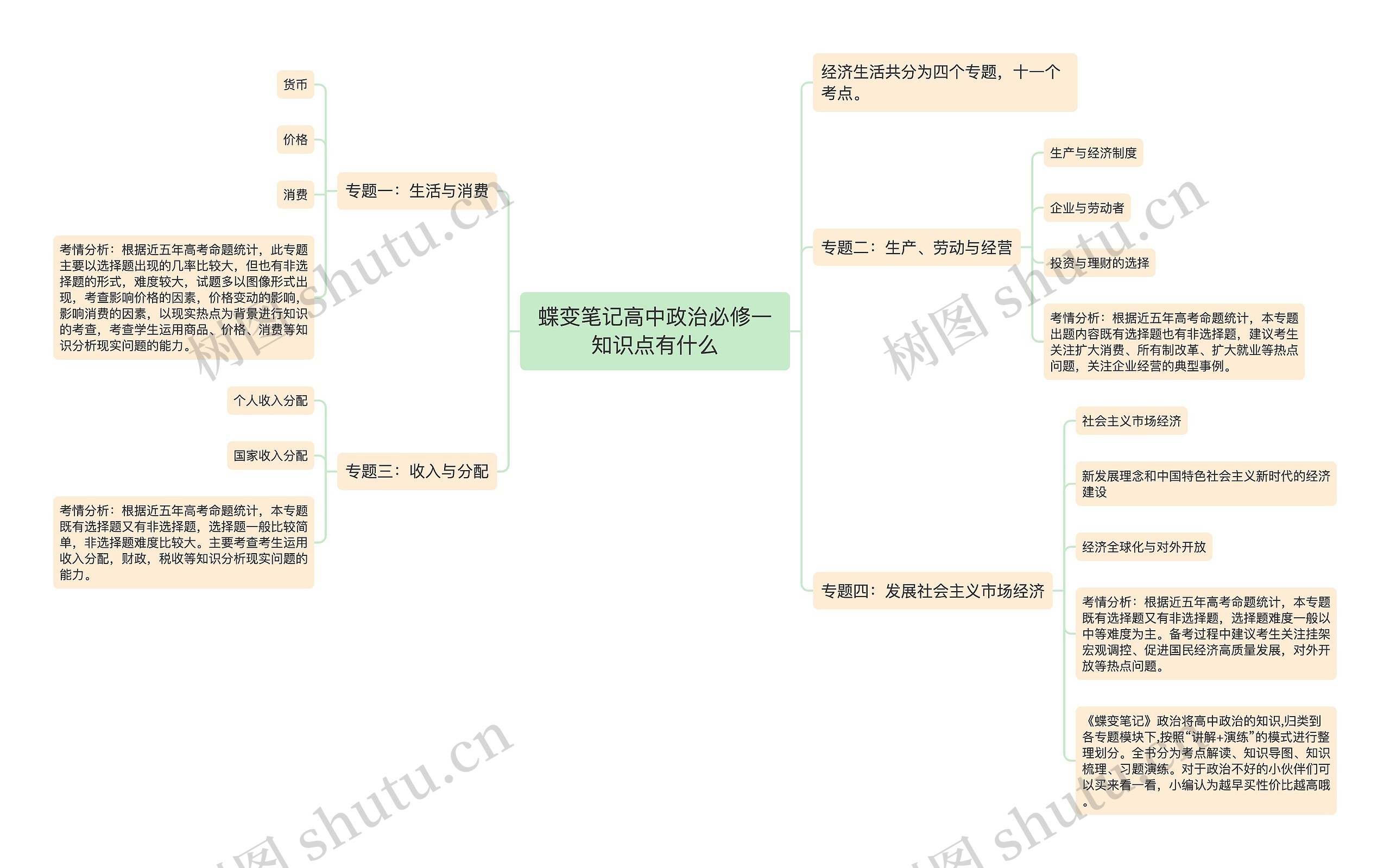 蝶变笔记高中政治必修一知识点有什么思维导图