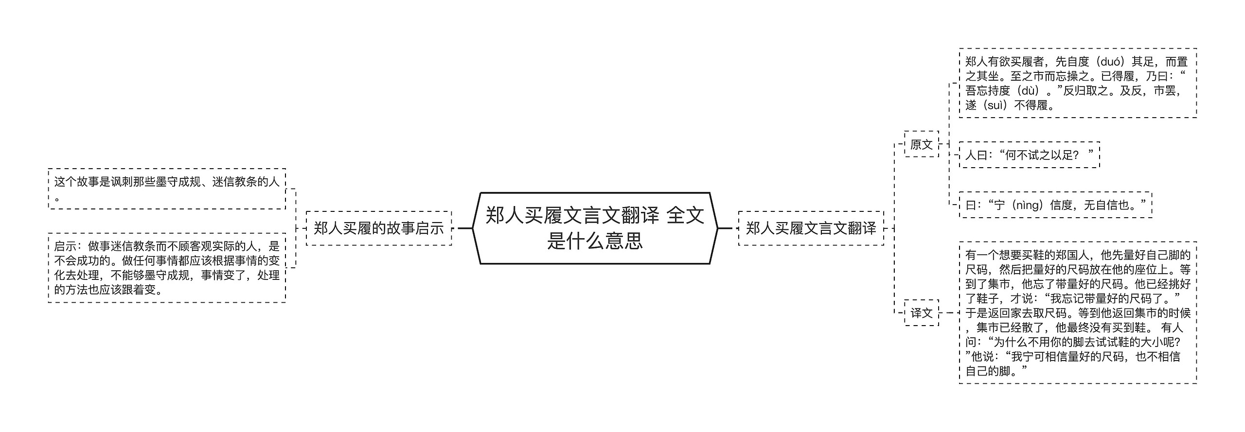 郑人买履文言文翻译 全文是什么意思思维导图