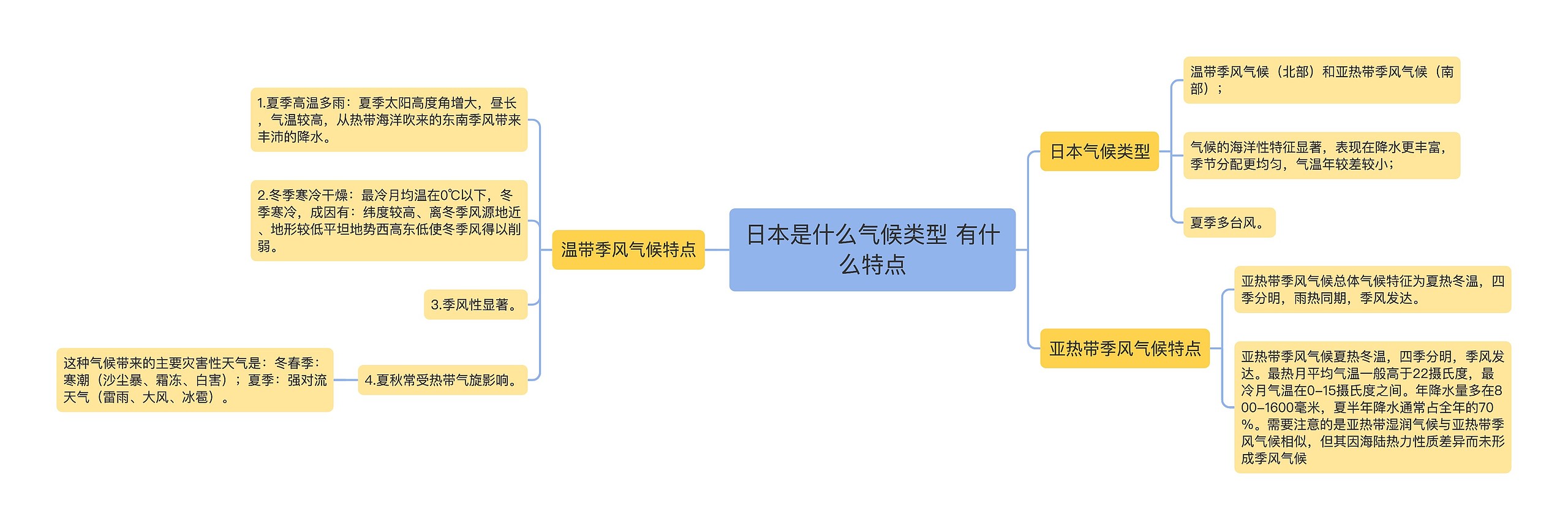 日本是什么气候类型 有什么特点思维导图