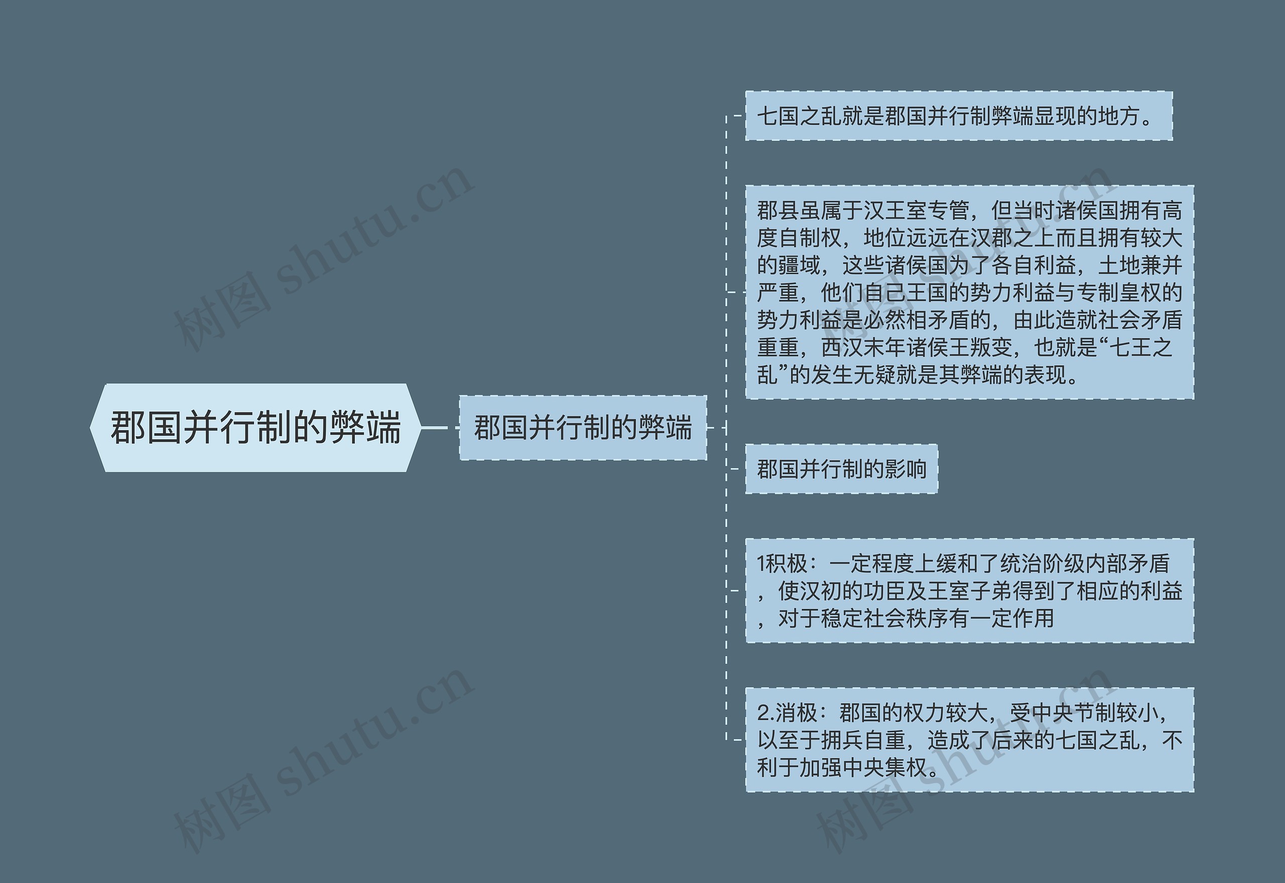 郡国并行制的弊端思维导图