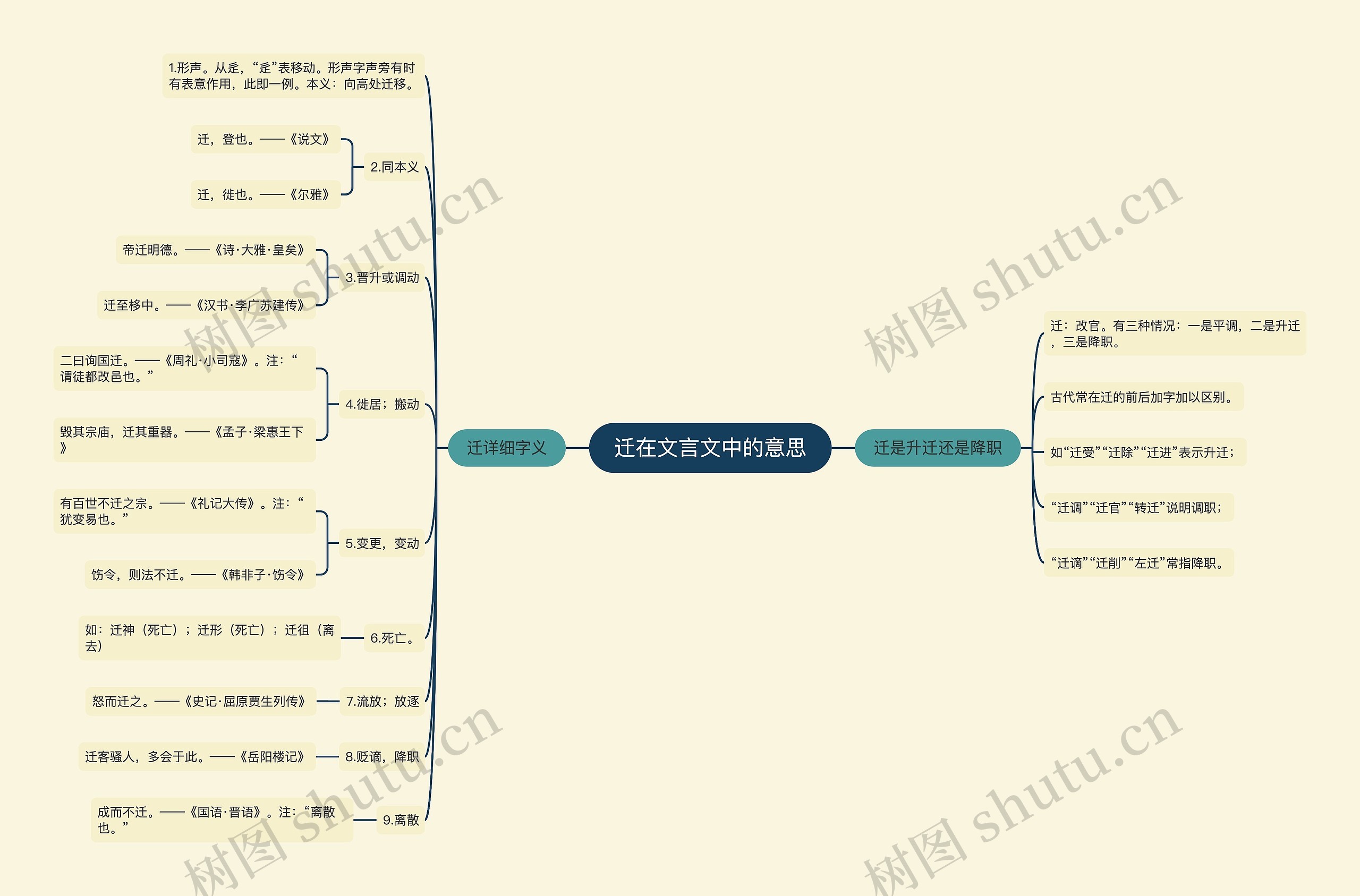 迁在文言文中的意思思维导图