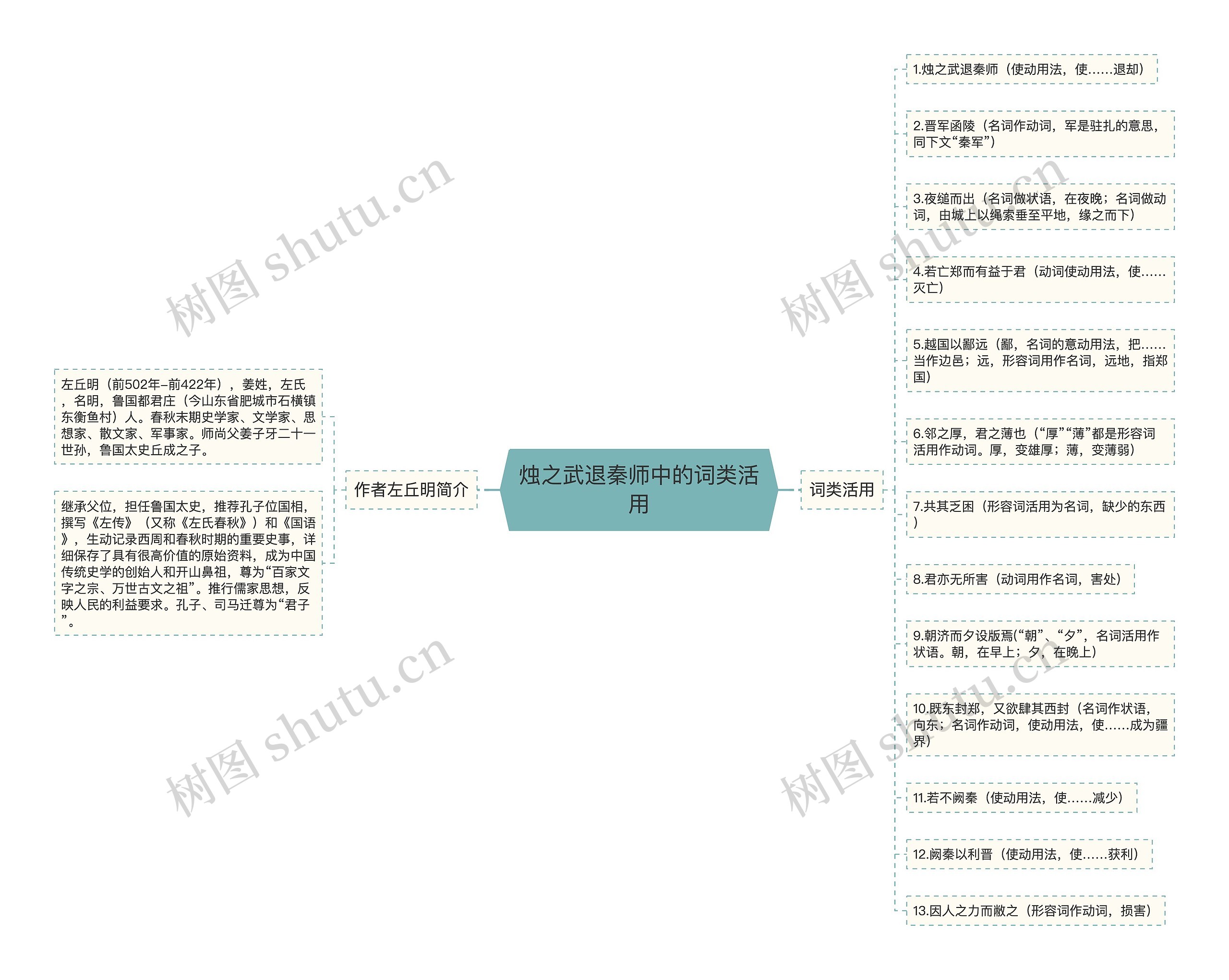 烛之武退秦师中的词类活用思维导图