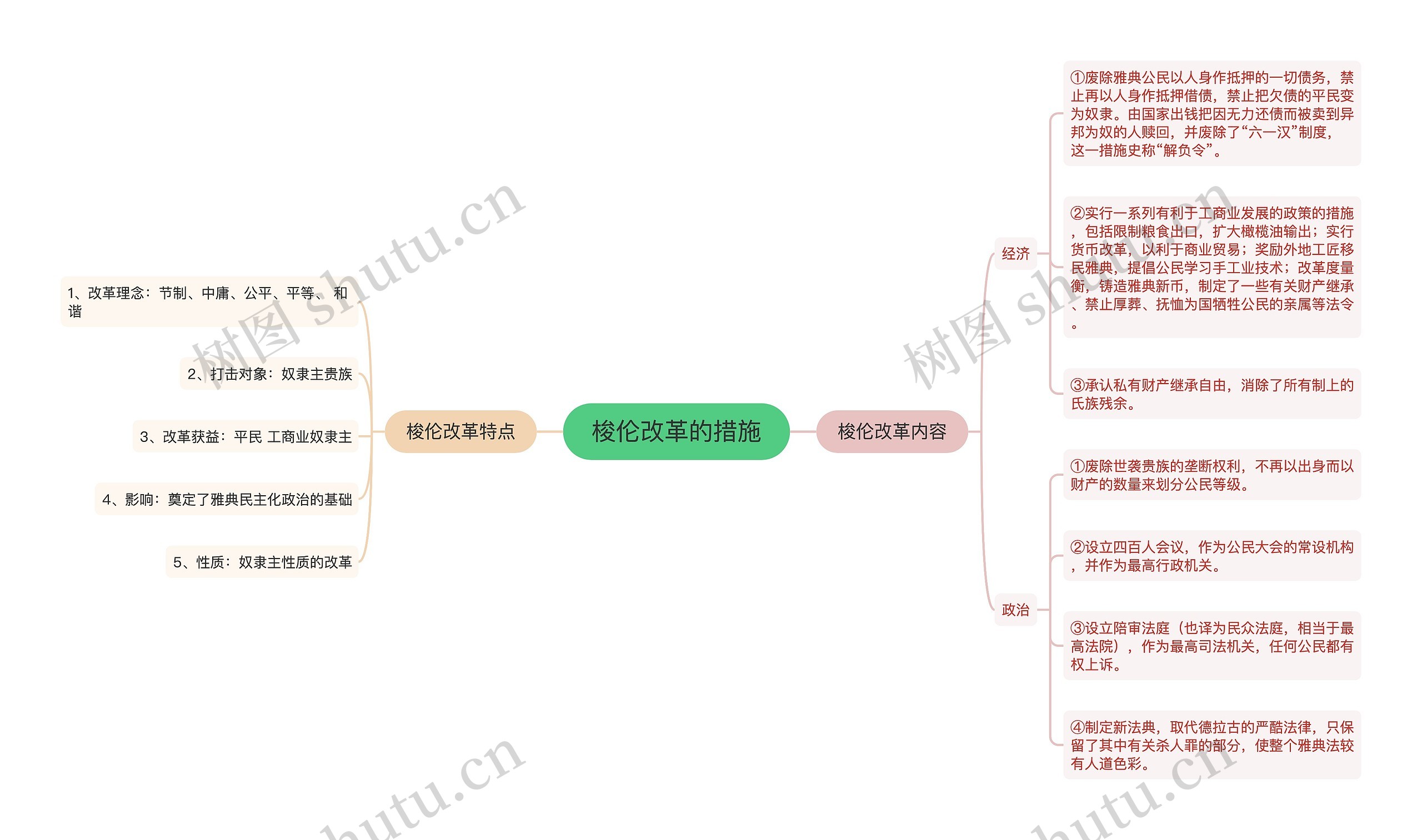 梭伦改革的措施思维导图