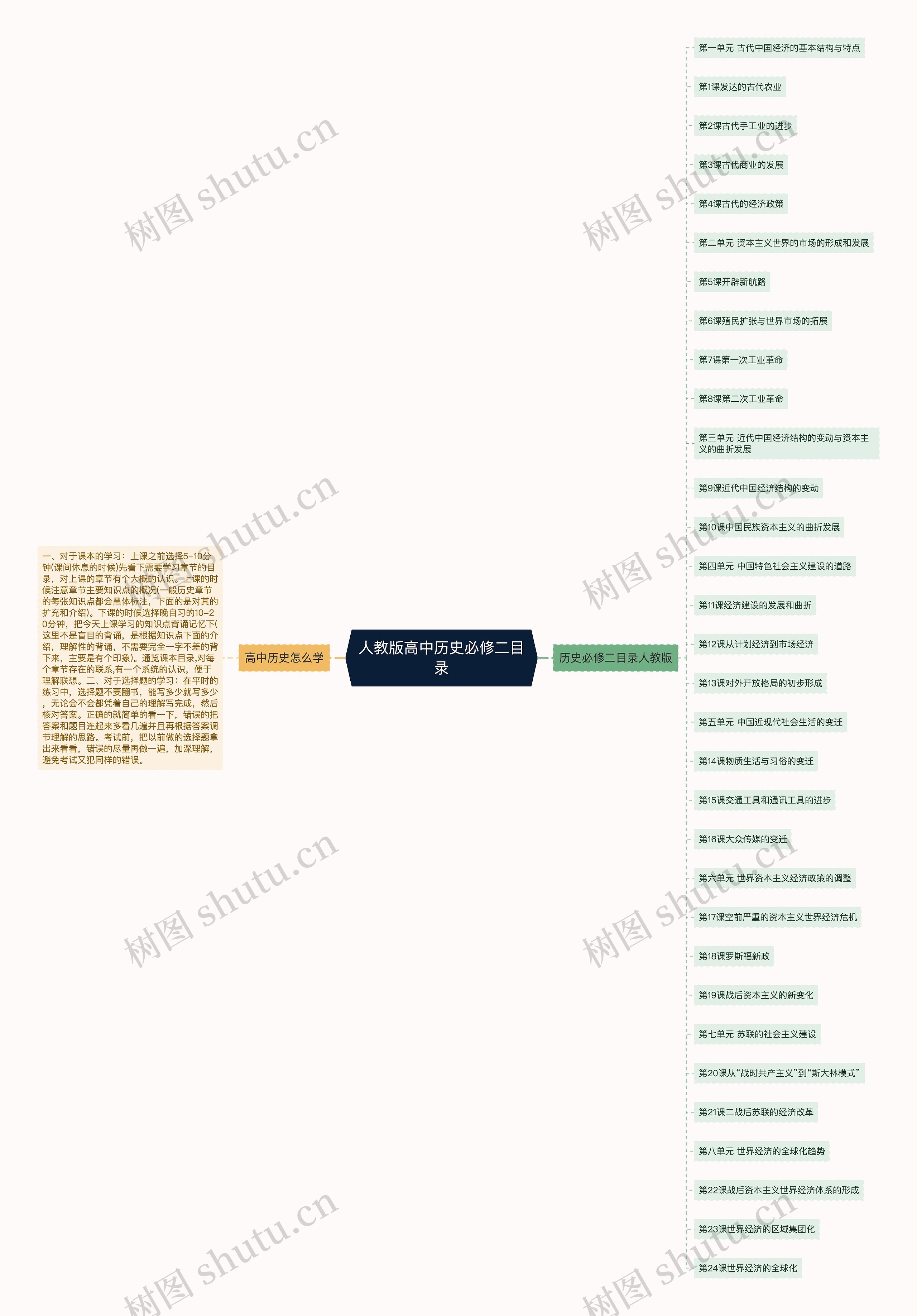 人教版高中历史必修二目录思维导图