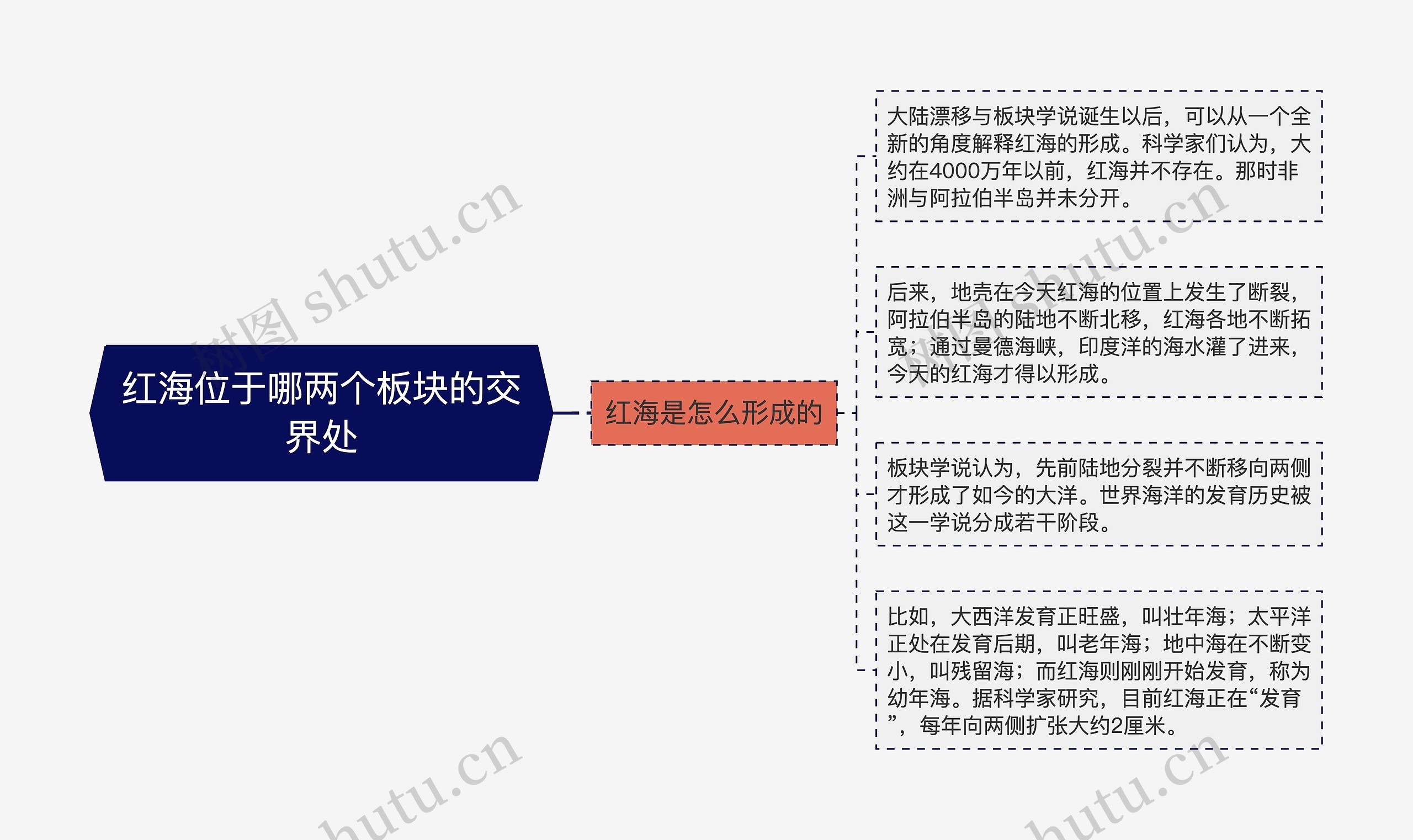 红海位于哪两个板块的交界处思维导图