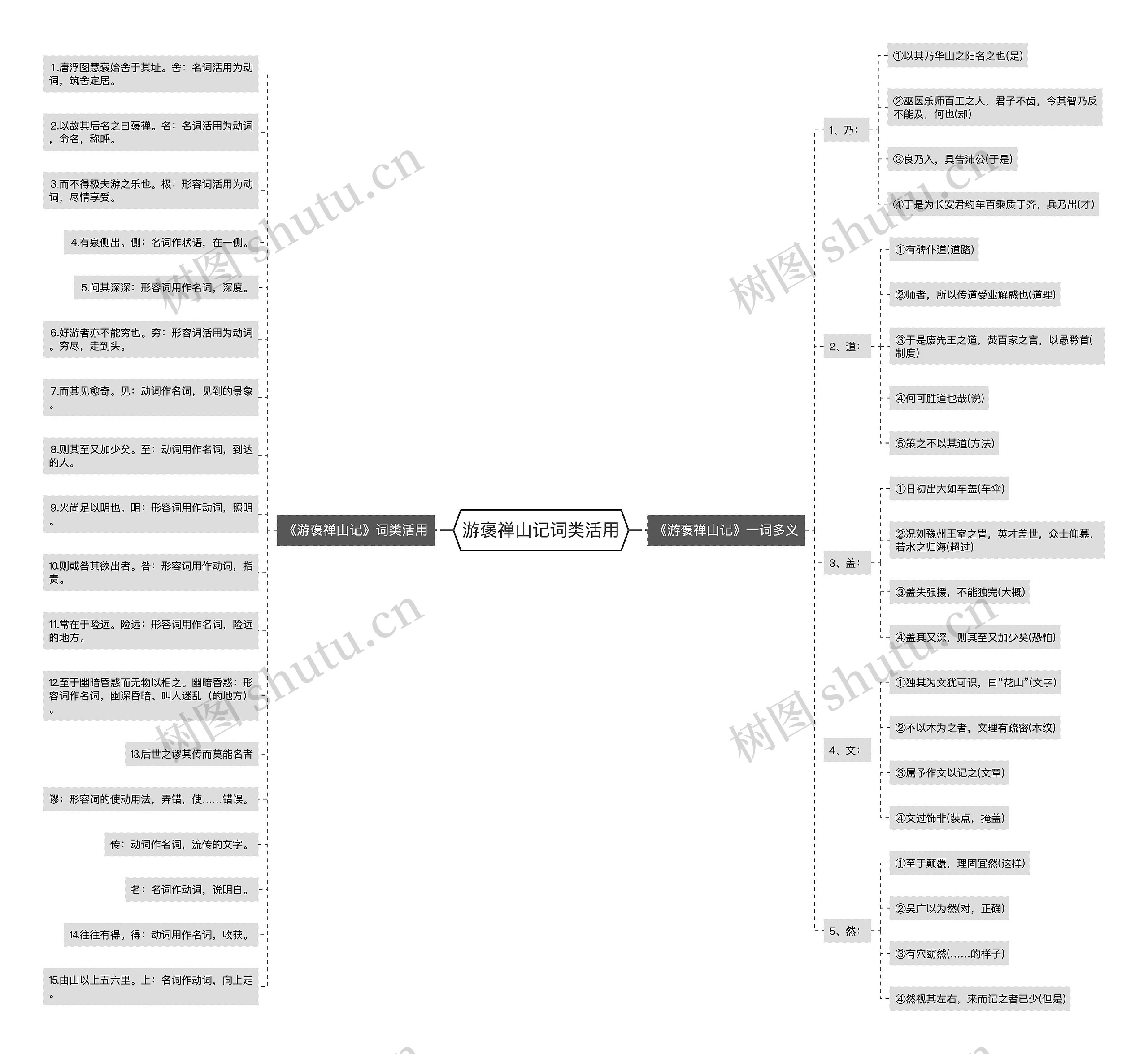 游褒禅山记词类活用思维导图