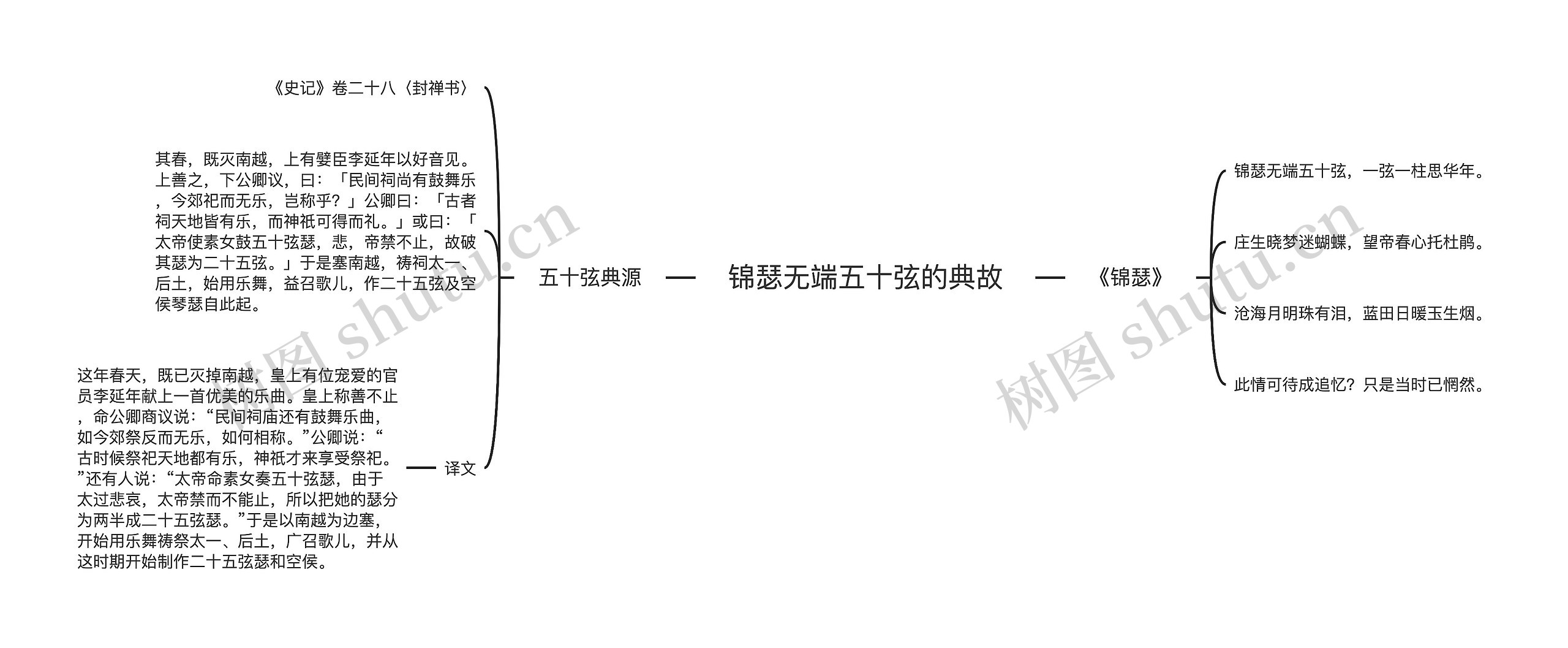 锦瑟无端五十弦的典故思维导图