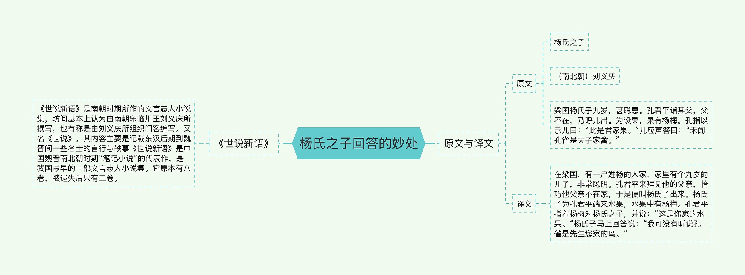 杨氏之子回答的妙处