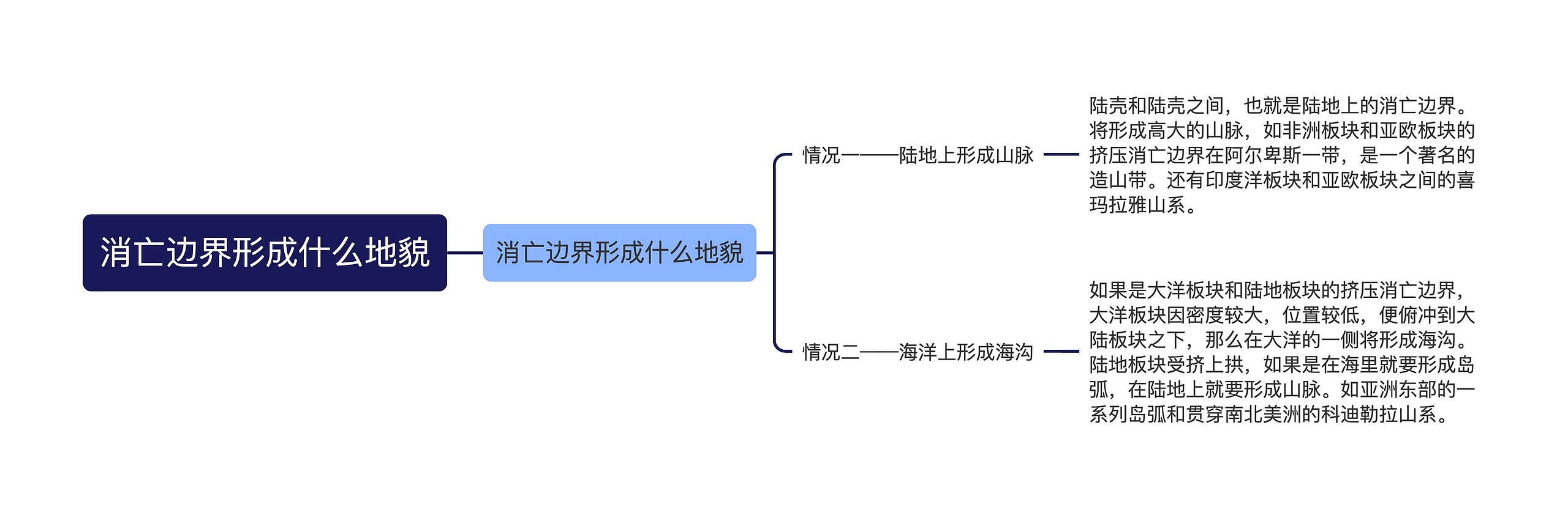 消亡边界形成什么地貌思维导图