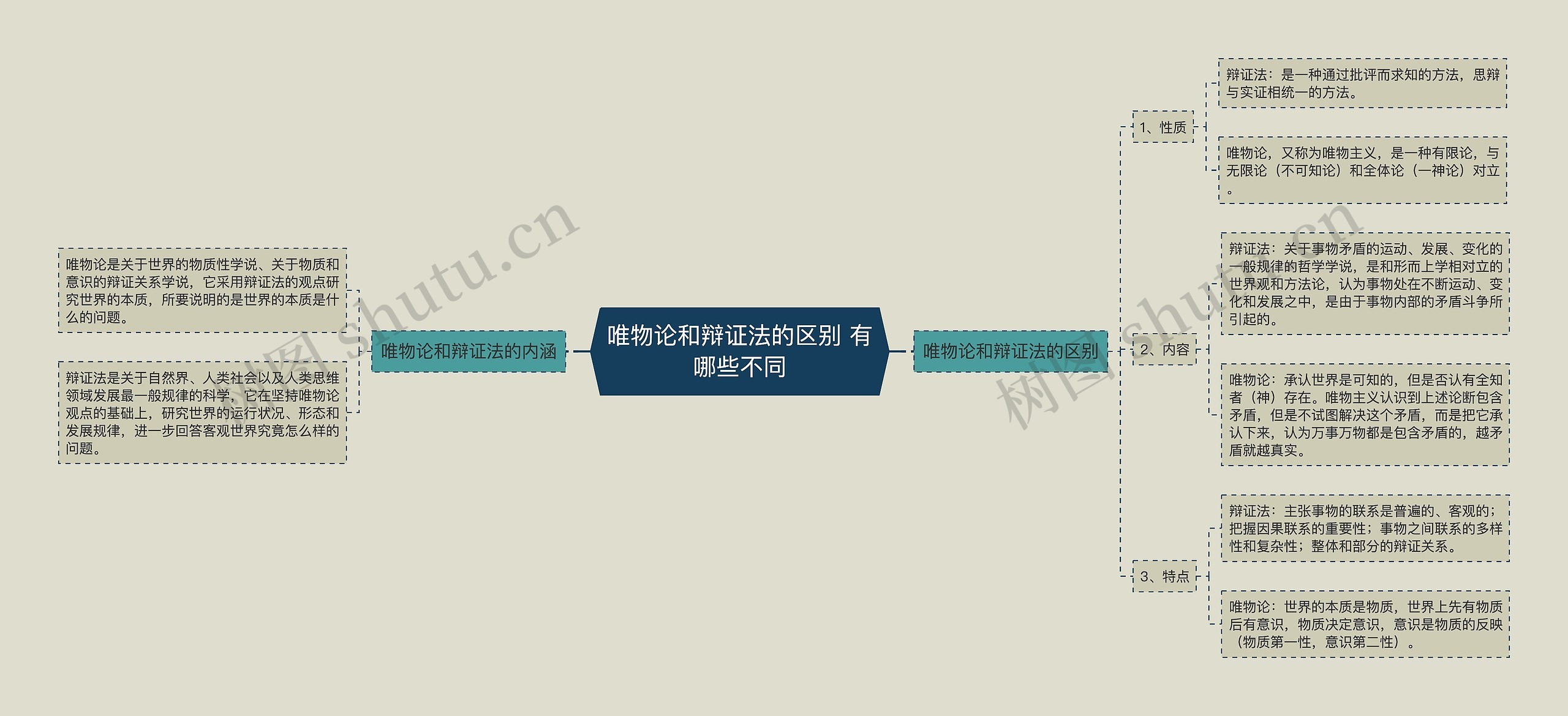 唯物论和辩证法的区别 有哪些不同思维导图
