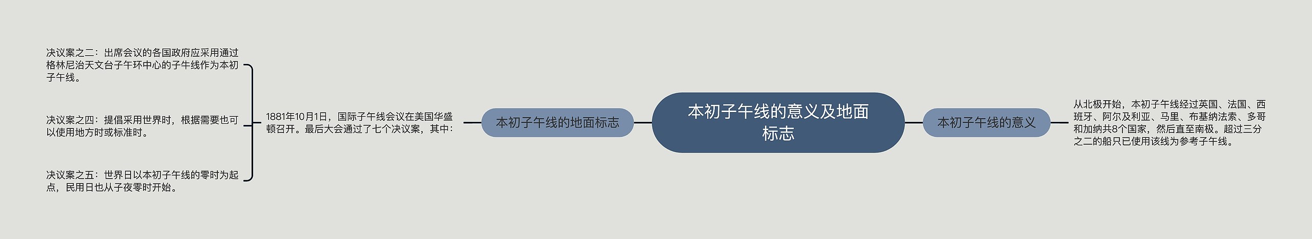 ​本初子午线的意义及地面标志