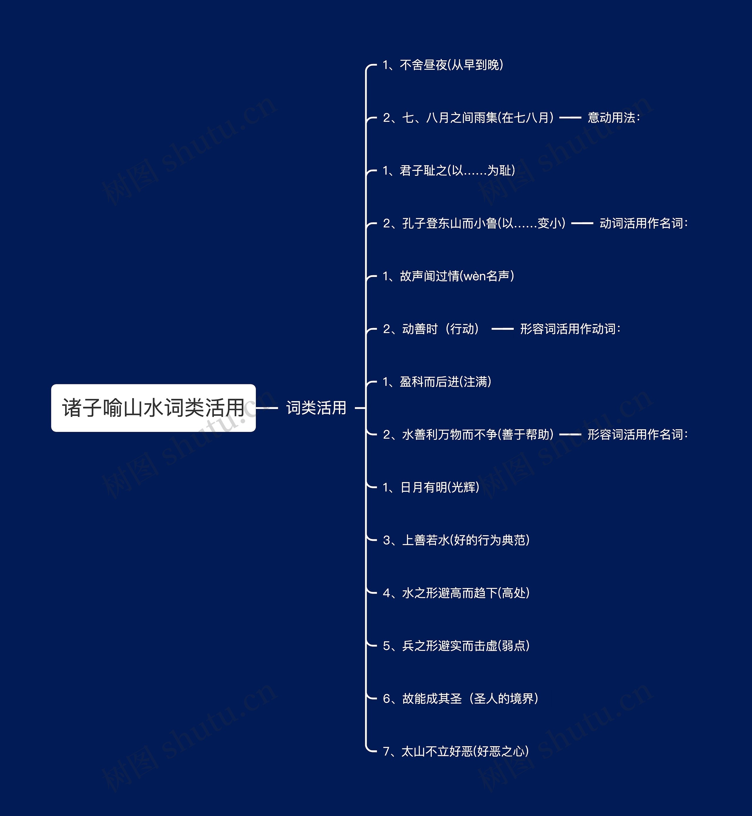 诸子喻山水词类活用思维导图