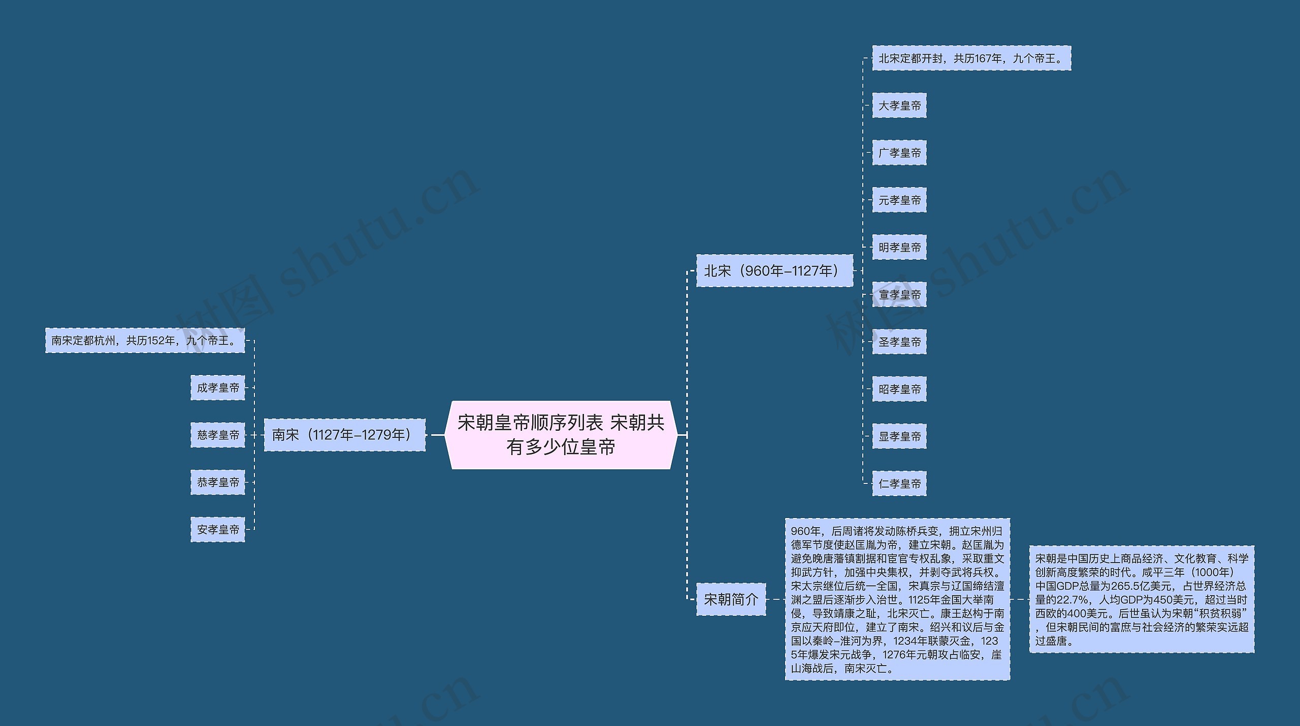 宋朝皇帝顺序列表 宋朝共有多少位皇帝