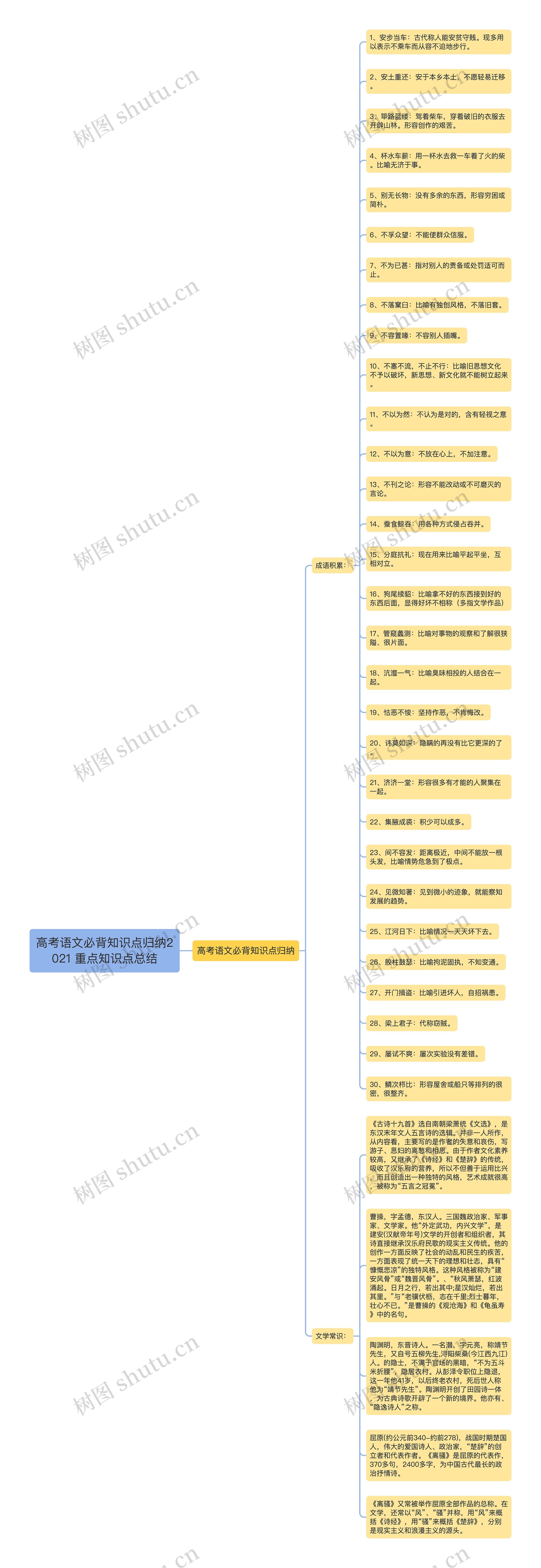 高考语文必背知识点归纳2021 重点知识点总结思维导图