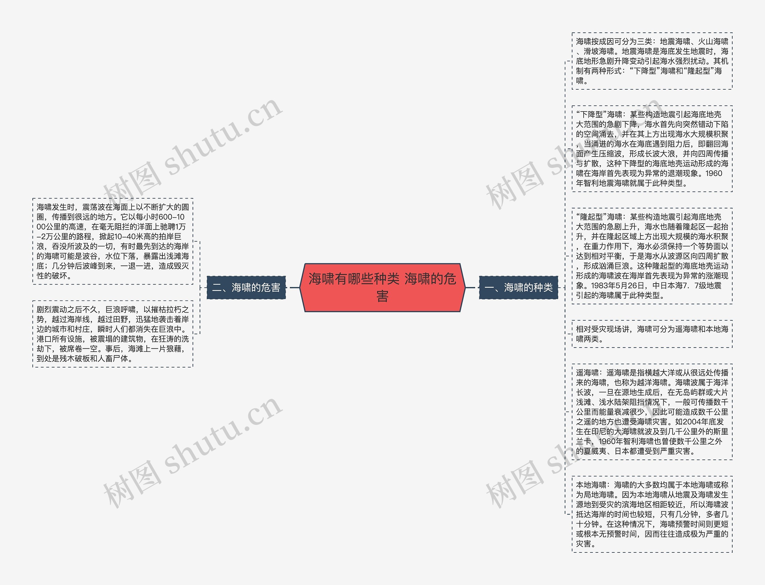 海啸有哪些种类 海啸的危害思维导图