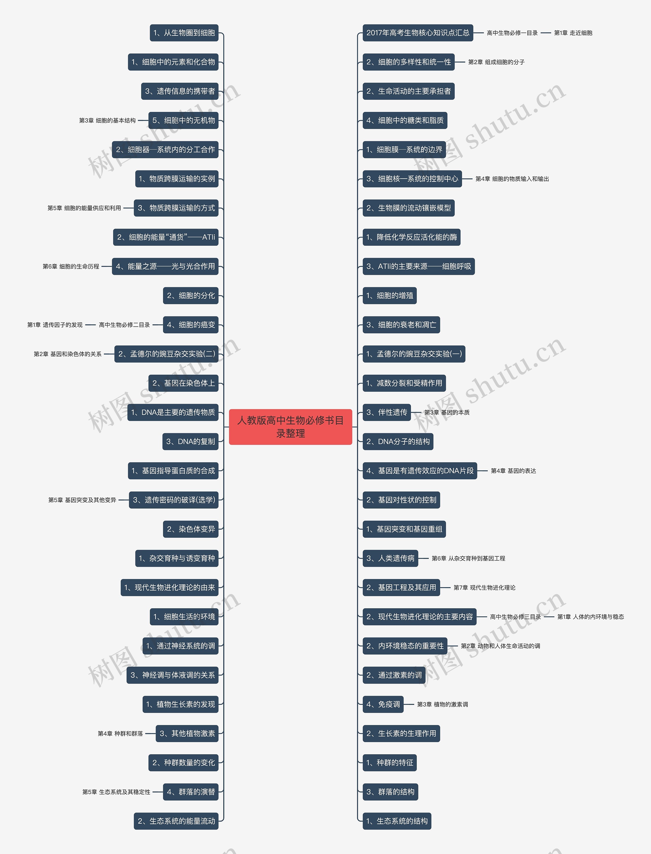 人教版高中生物必修书目录整理思维导图