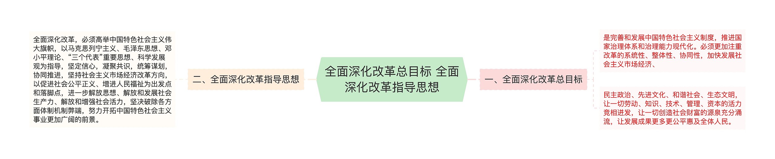 全面深化改革总目标 全面深化改革指导思想思维导图