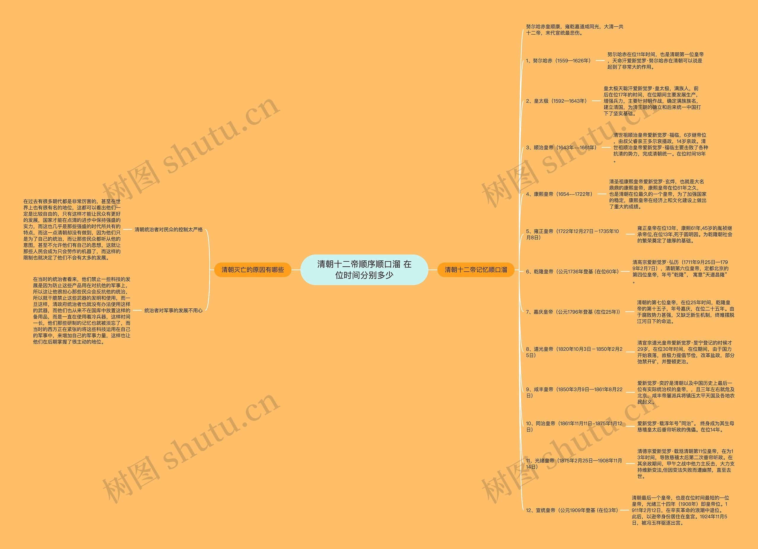 清朝十二帝顺序顺口溜 在位时间分别多少思维导图