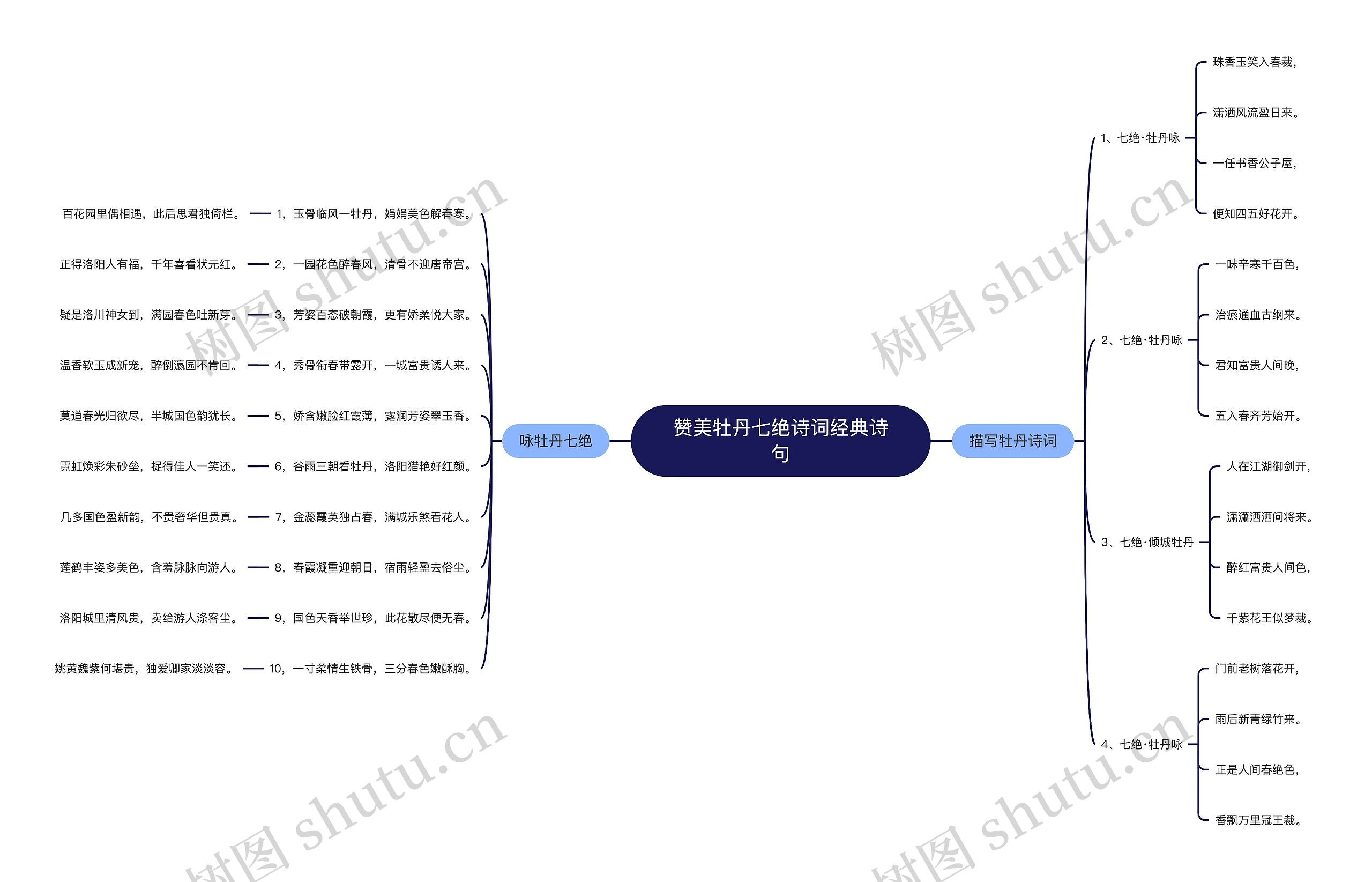 赞美牡丹七绝诗词经典诗句思维导图