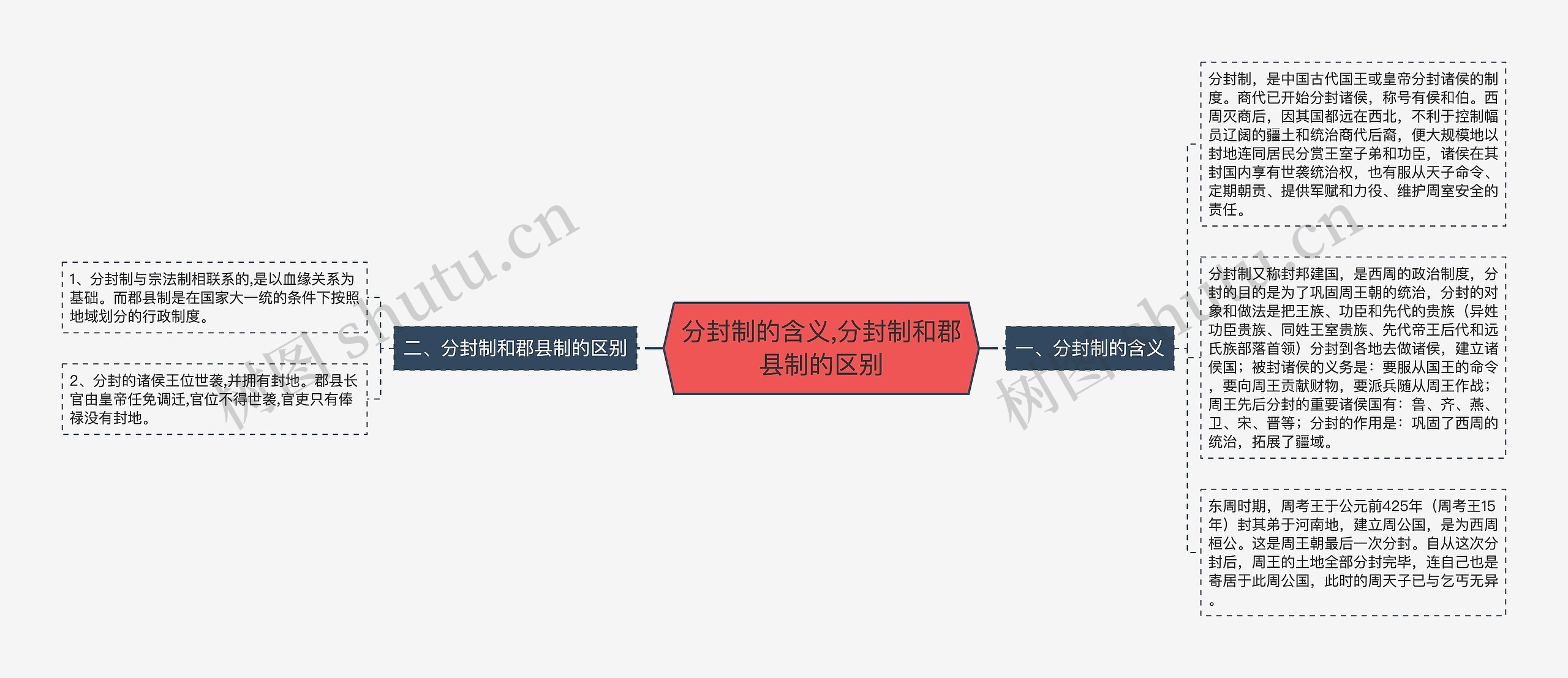 分封制的含义,分封制和郡县制的区别思维导图