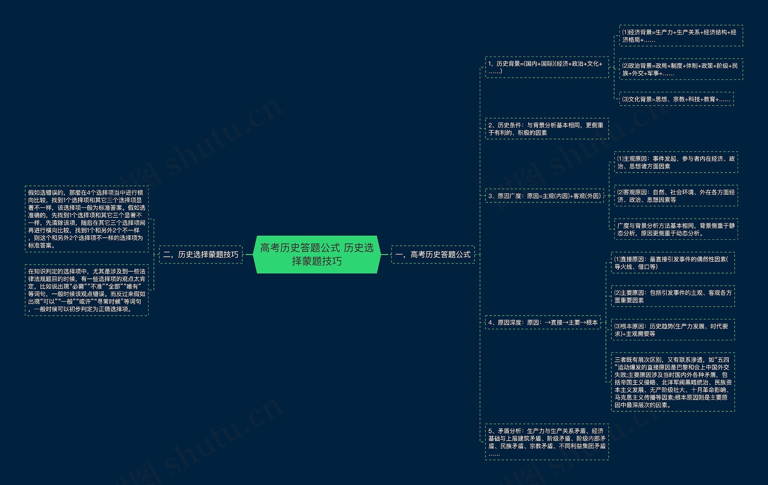 高考历史答题公式 历史选择蒙题技巧思维导图