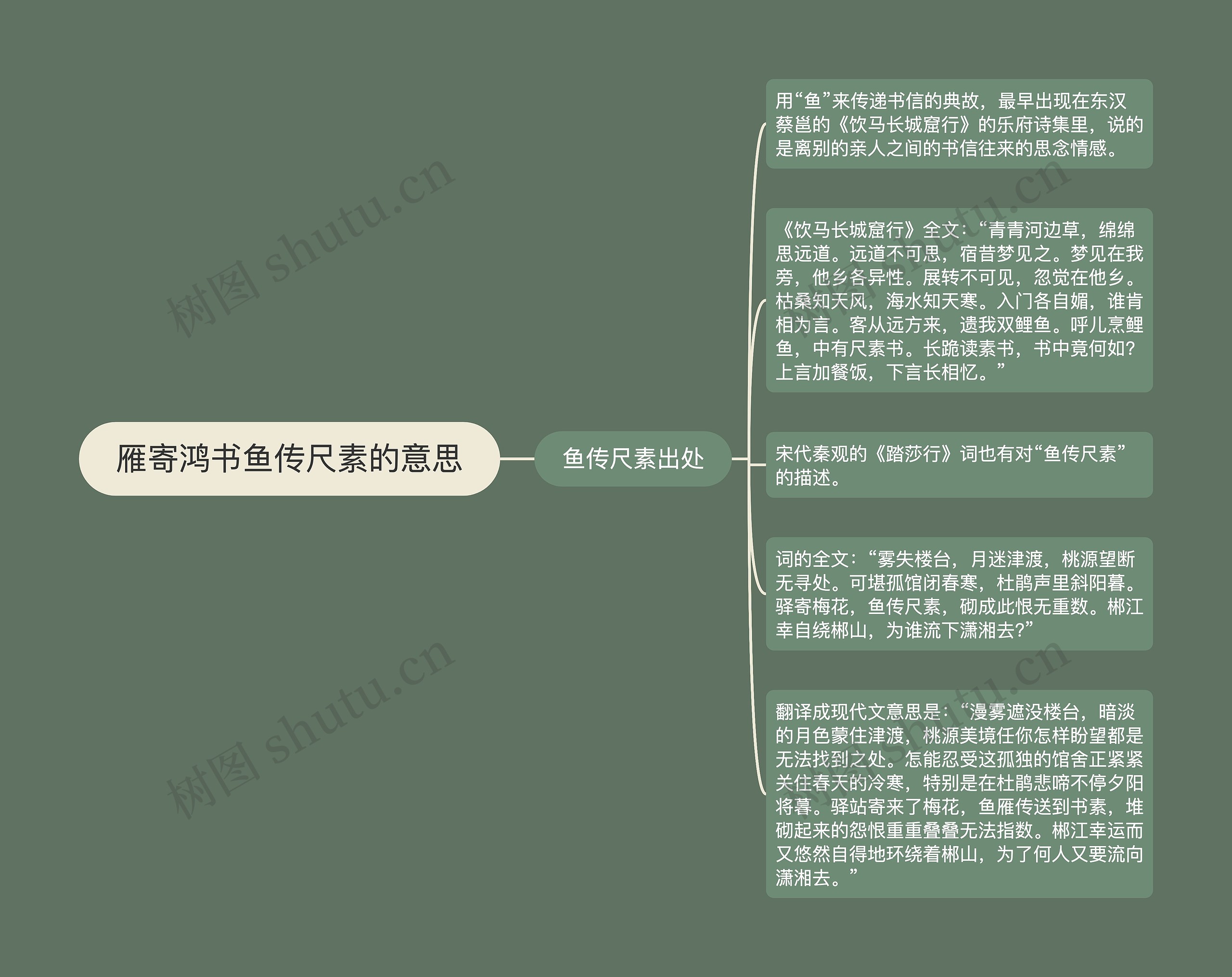 雁寄鸿书鱼传尺素的意思思维导图