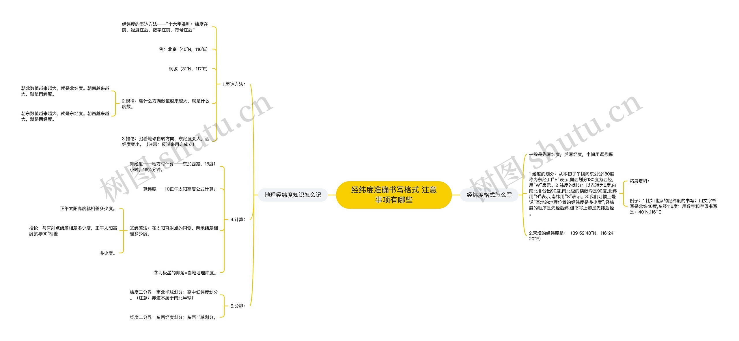 经纬度准确书写格式 注意事项有哪些思维导图