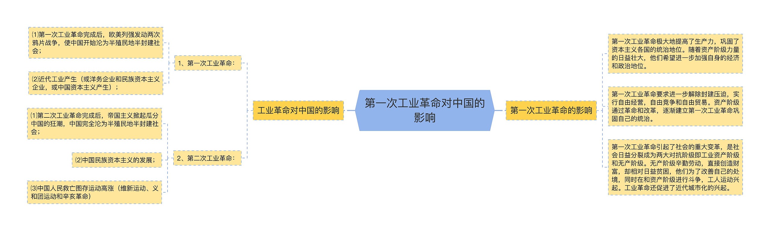 第一次工业革命对中国的影响思维导图