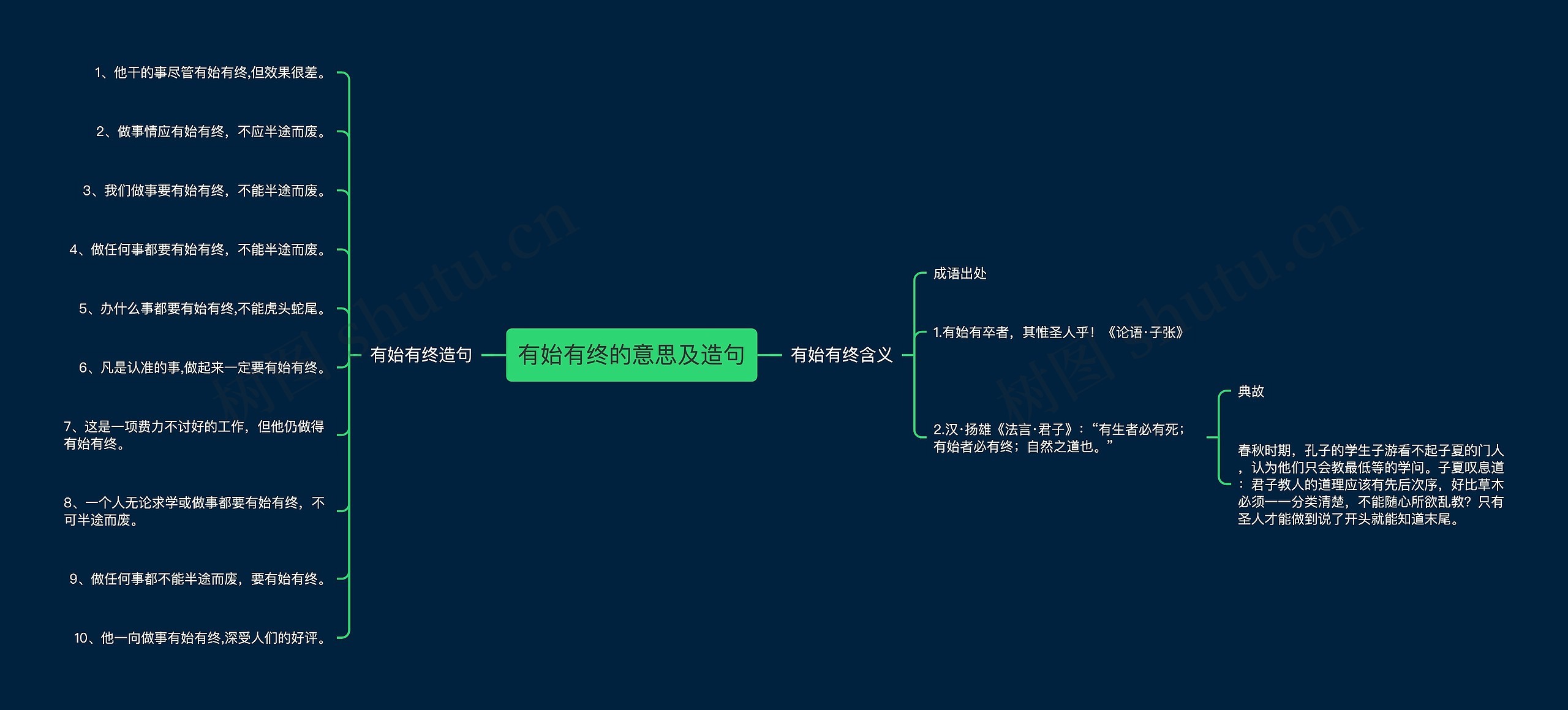 有始有终的意思及造句思维导图