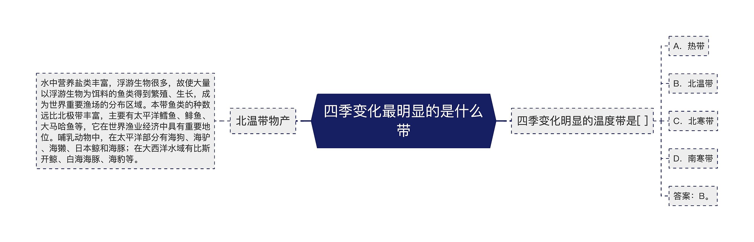 四季变化最明显的是什么带