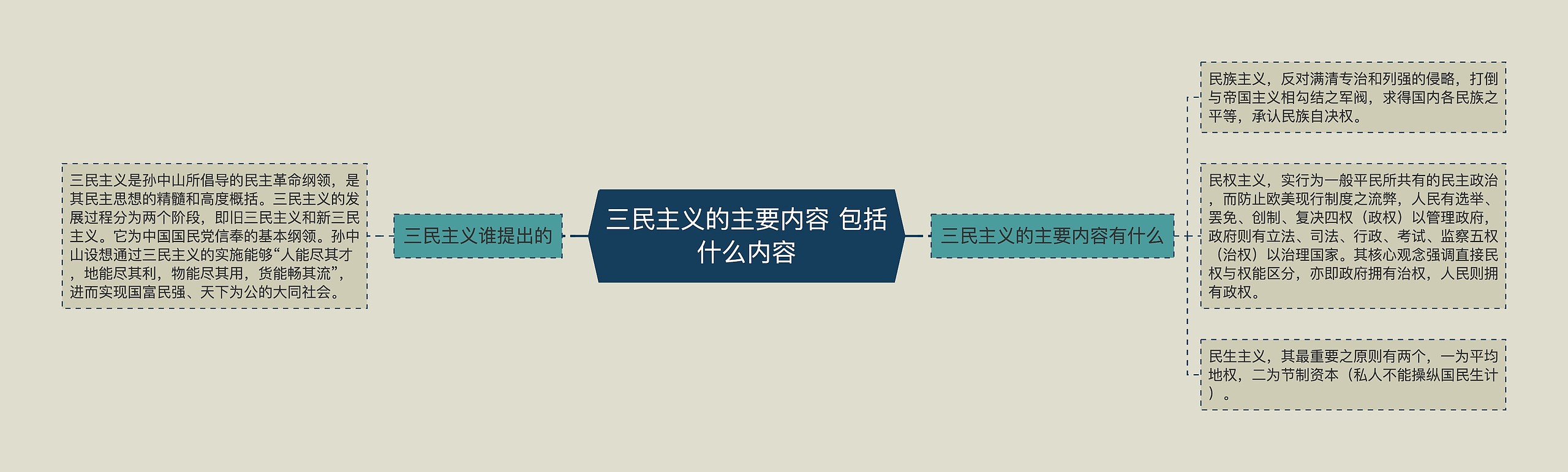 三民主义的主要内容 包括什么内容思维导图