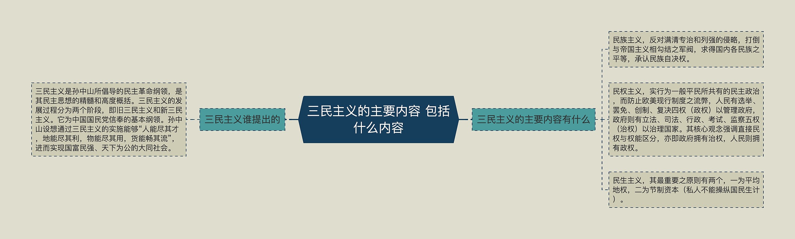 三民主义的主要内容 包括什么内容 三民主义的主要内容 包括什么内容