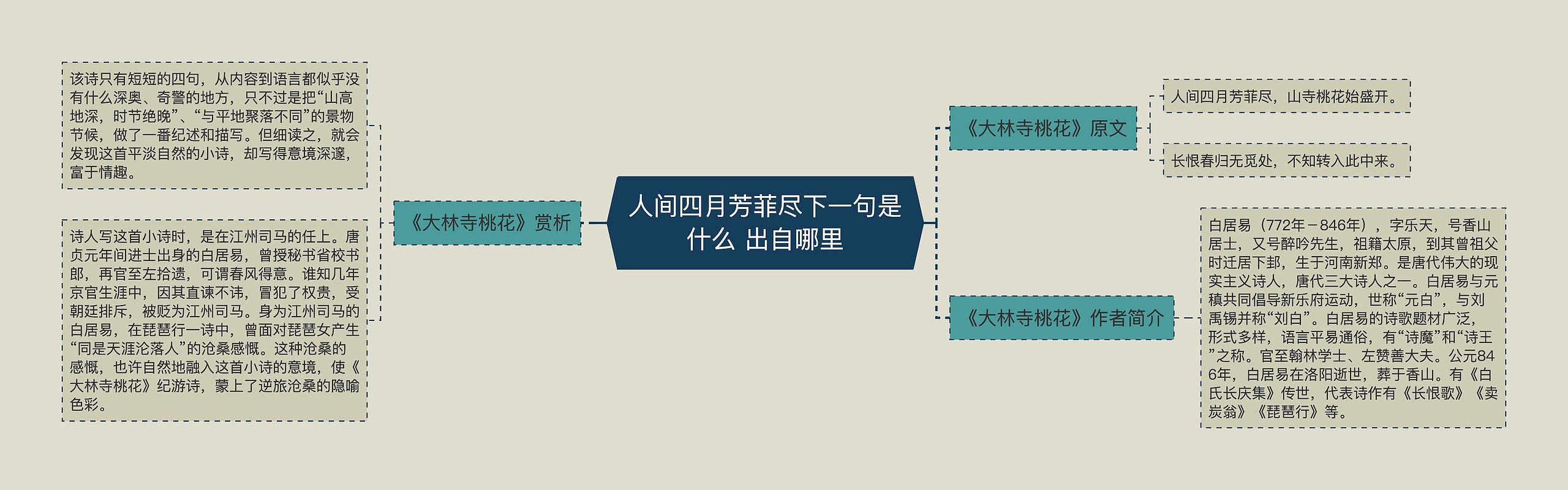 人间四月芳菲尽下一句是什么 出自哪里思维导图