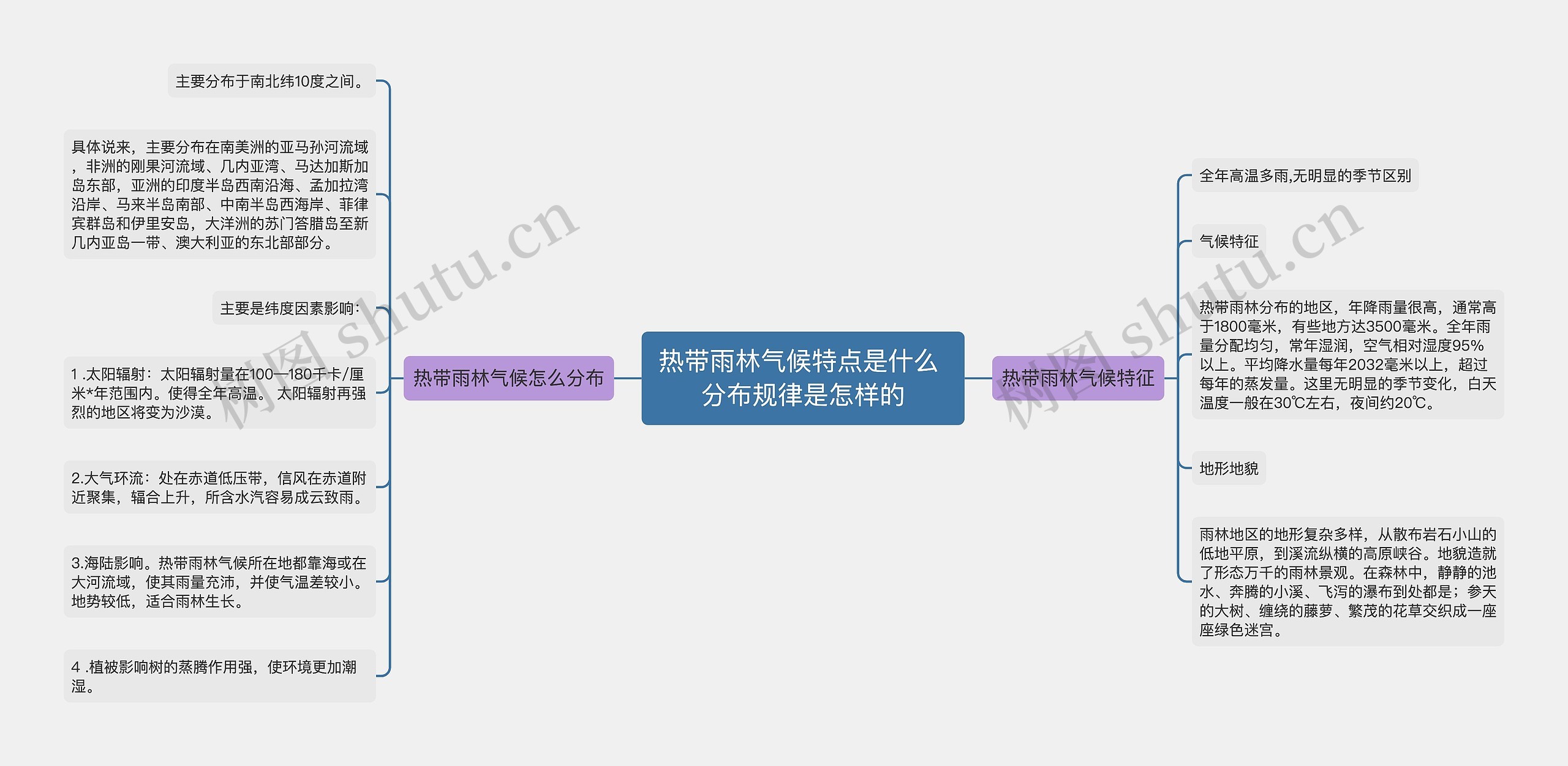 热带雨林气候特点是什么 分布规律是怎样的思维导图