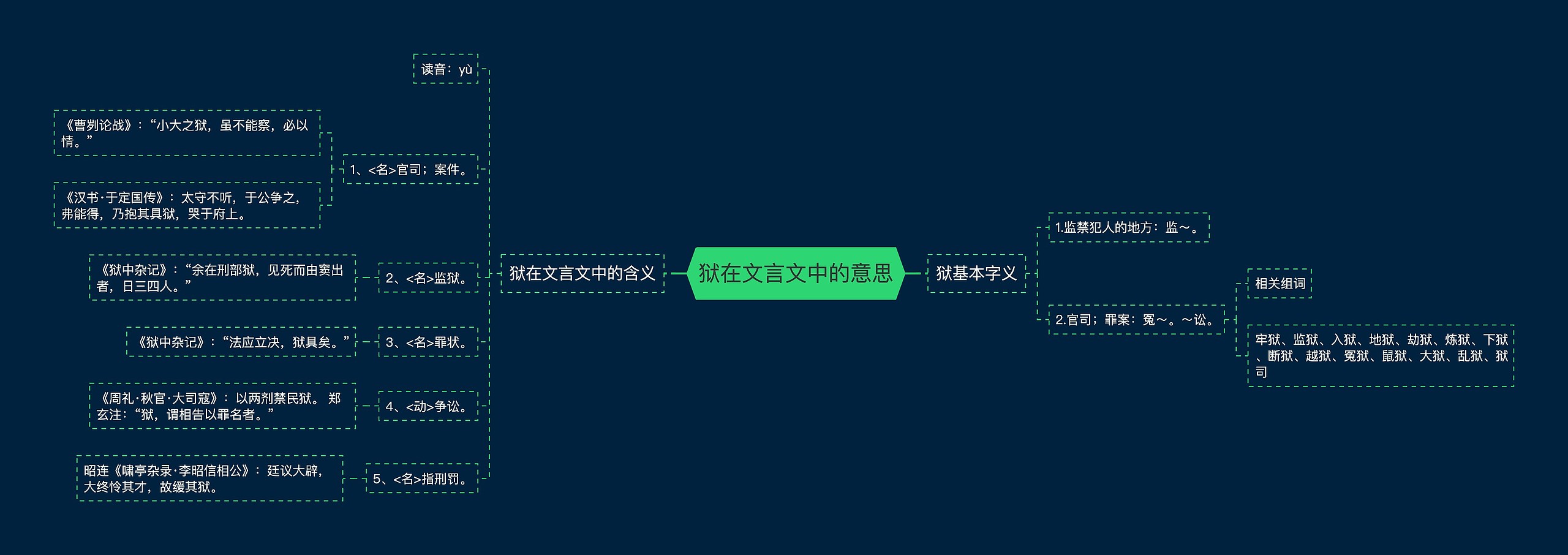 狱在文言文中的意思思维导图