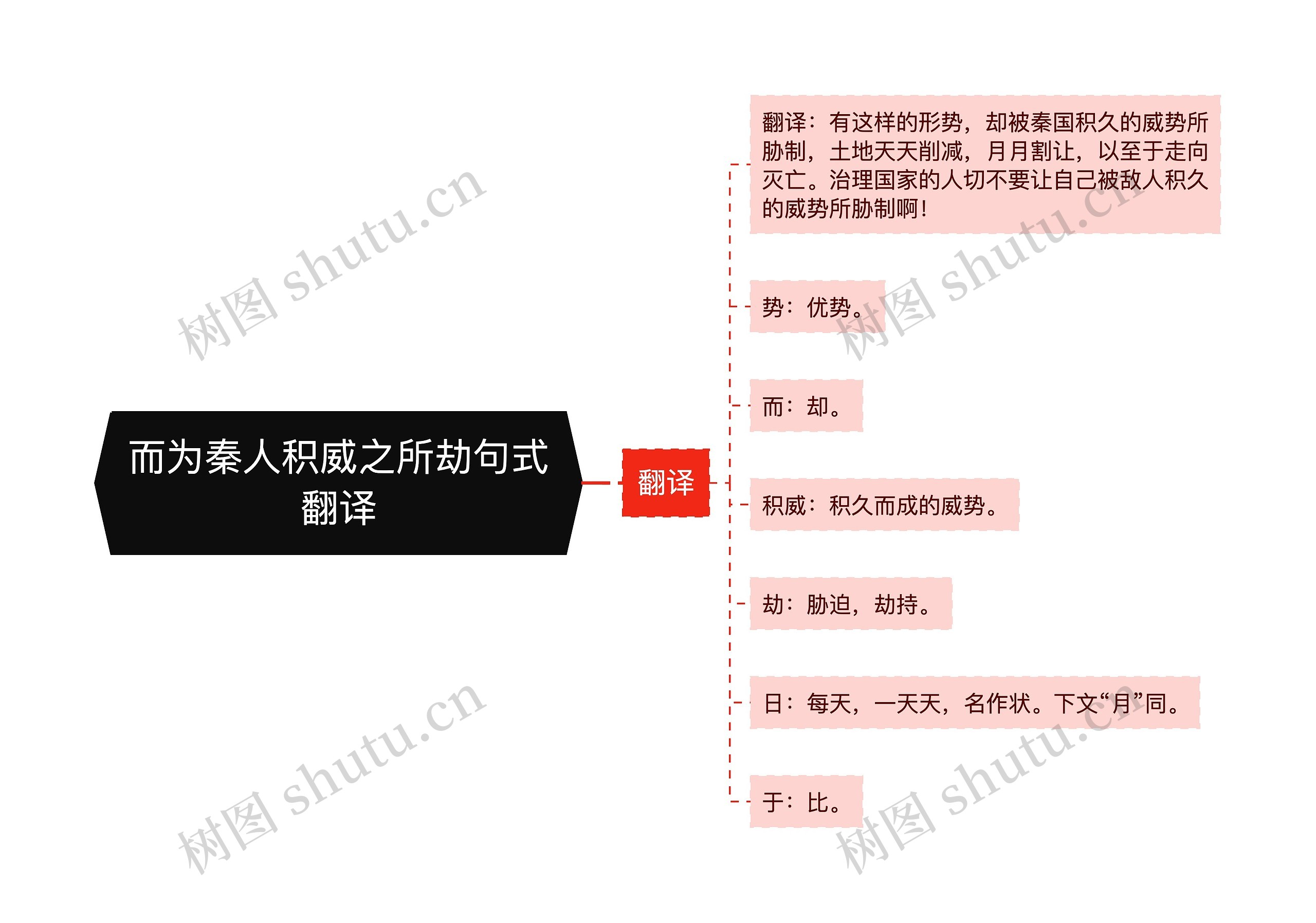 而为秦人积威之所劫句式翻译