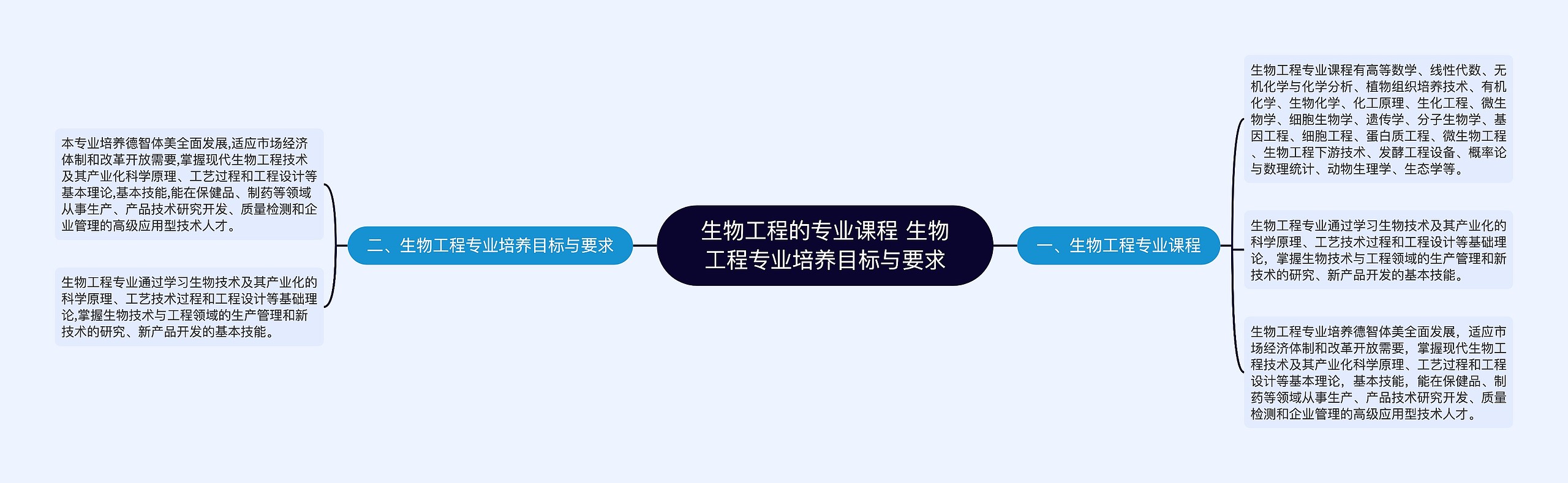 生物工程的专业课程 生物工程专业培养目标与要求