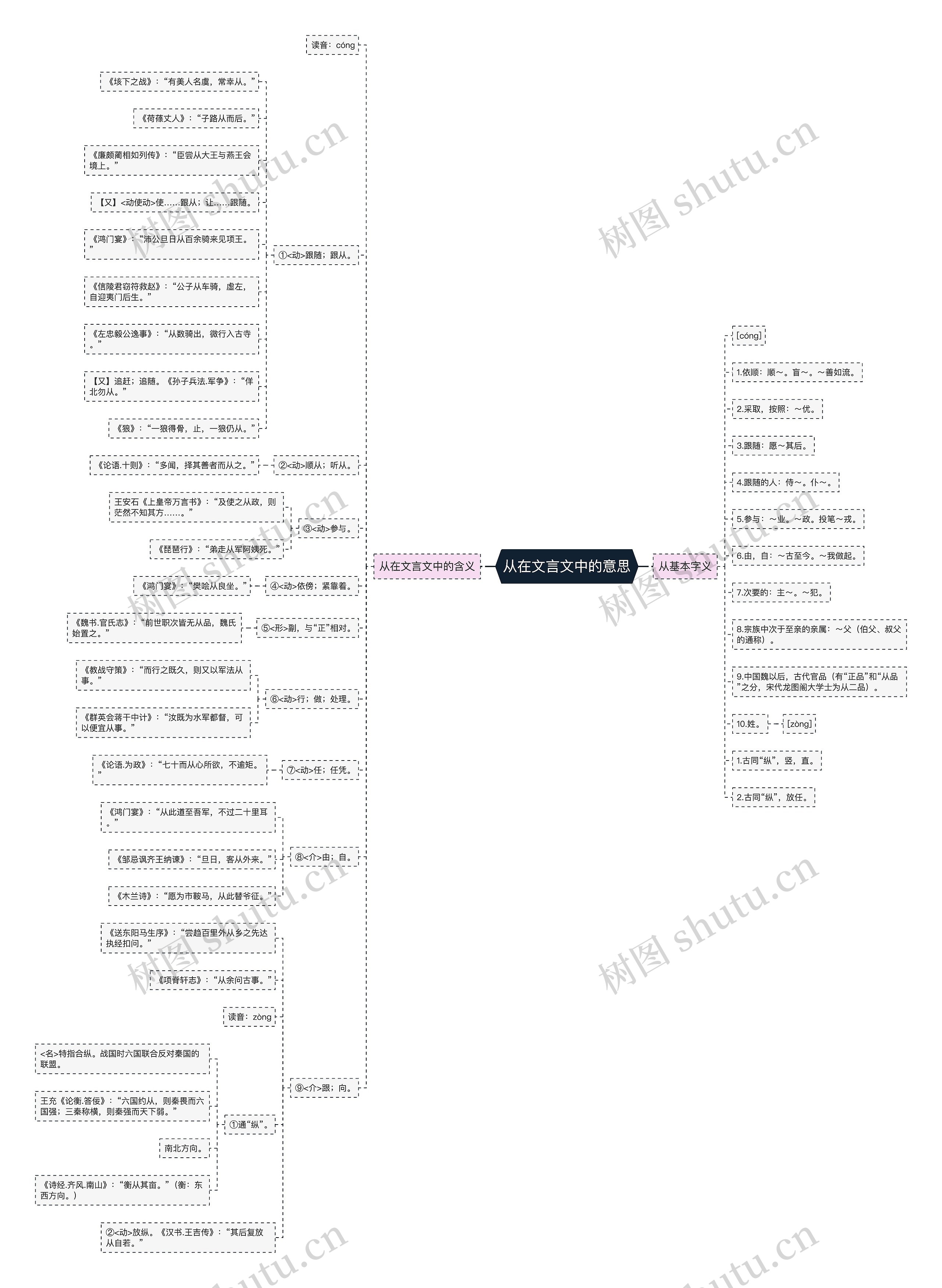 从在文言文中的意思思维导图