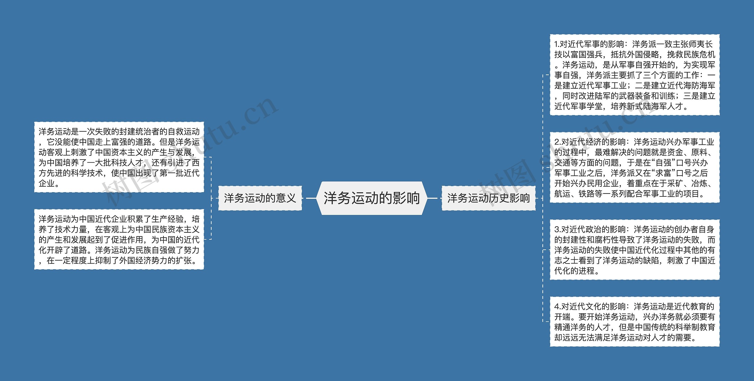 洋务运动的影响思维导图